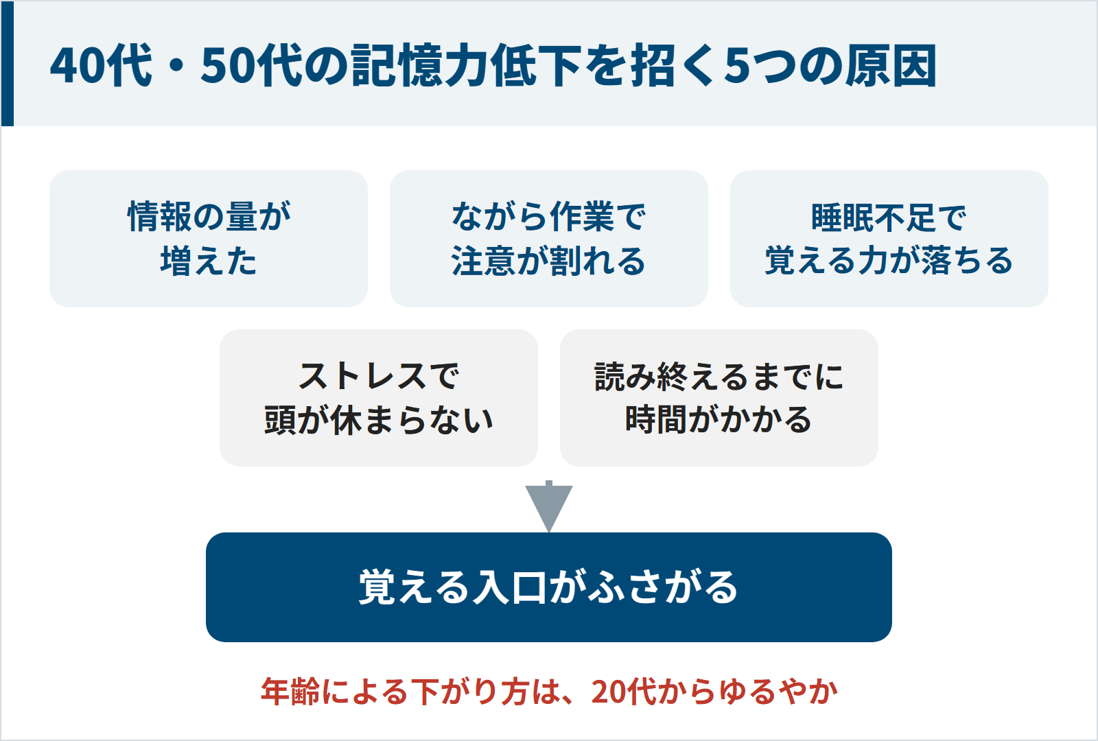 情報の量・ながら作業・睡眠不足・ストレス・読み終えるまでの時間の5つが重なって覚える入口がふさがることを示した図