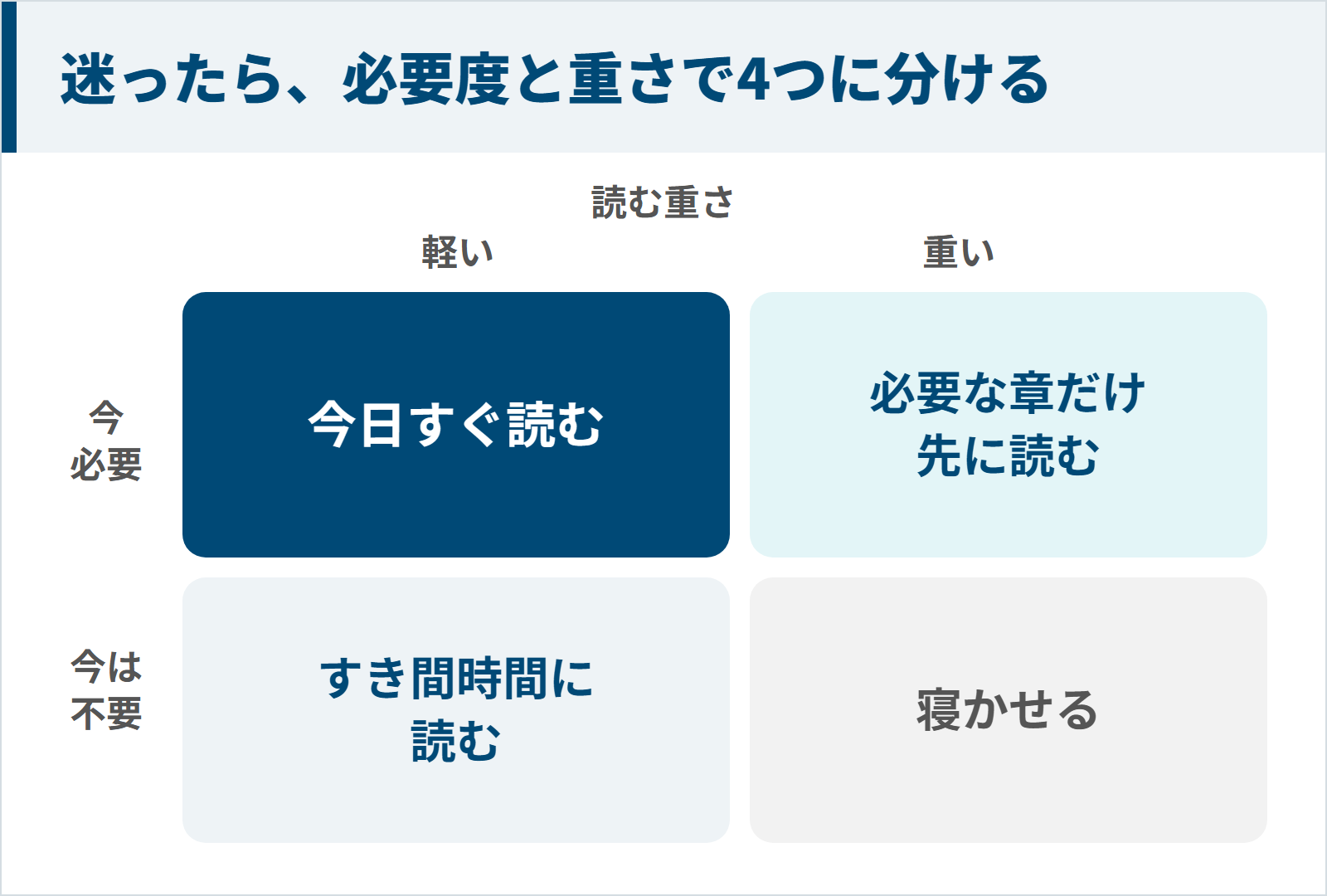 今必要かと読む重さで積読を4つに分けて読む順番を決める図