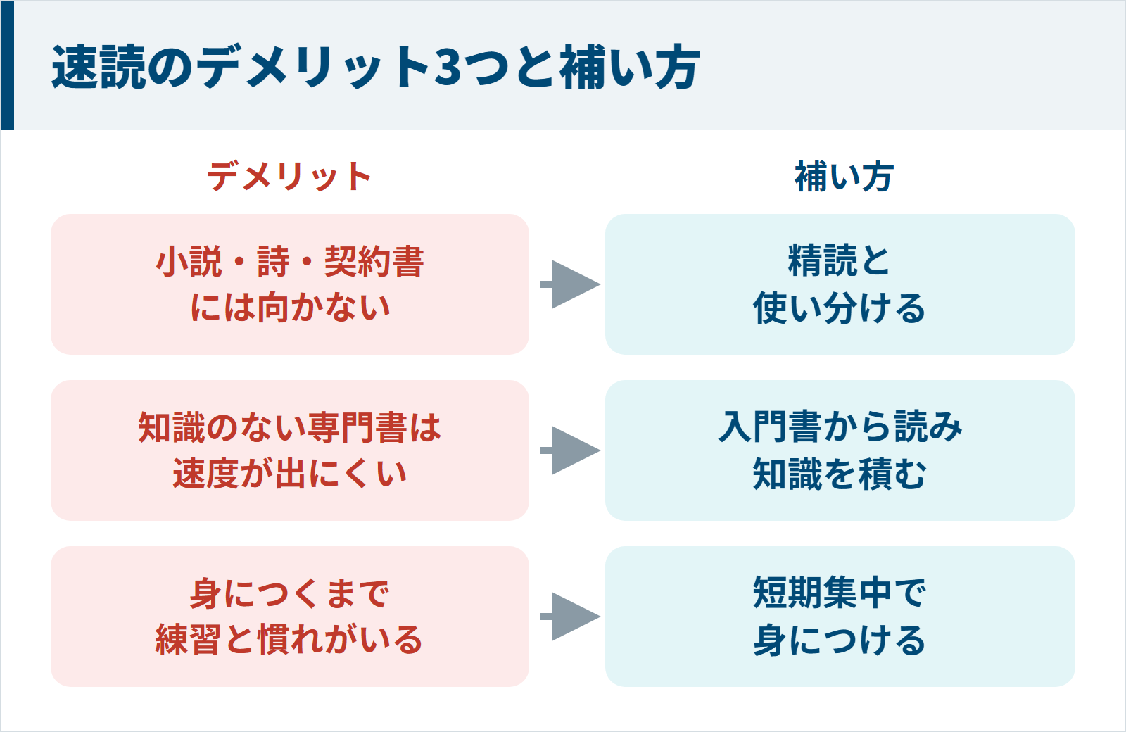 速読のデメリット3つとそれぞれの補い方の図