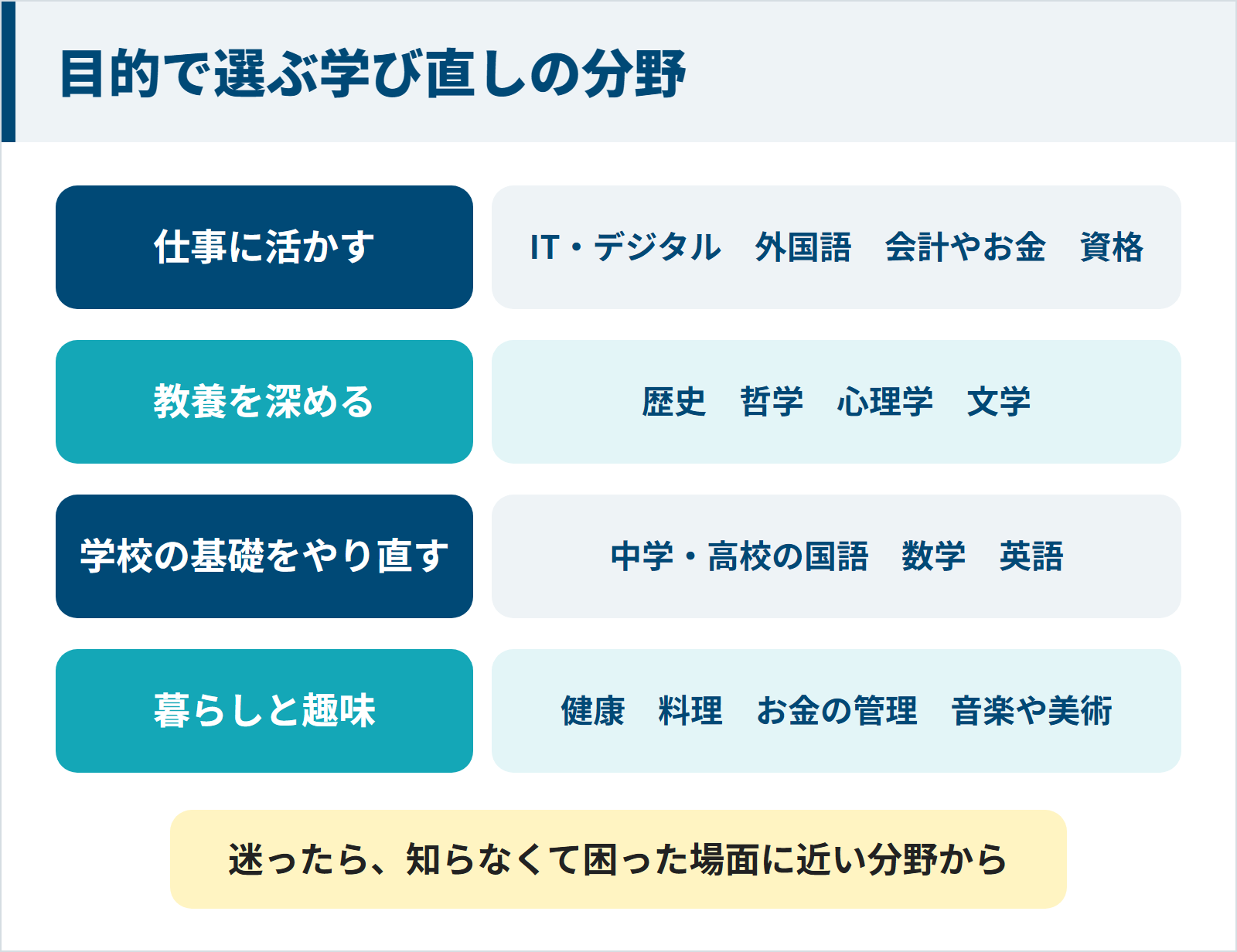 大人の学び直しの分野を、仕事に活かす・教養を深める・学校の基礎をやり直す・暮らしと趣味の4つの目的に分けて、それぞれのおすすめ分野を示した図