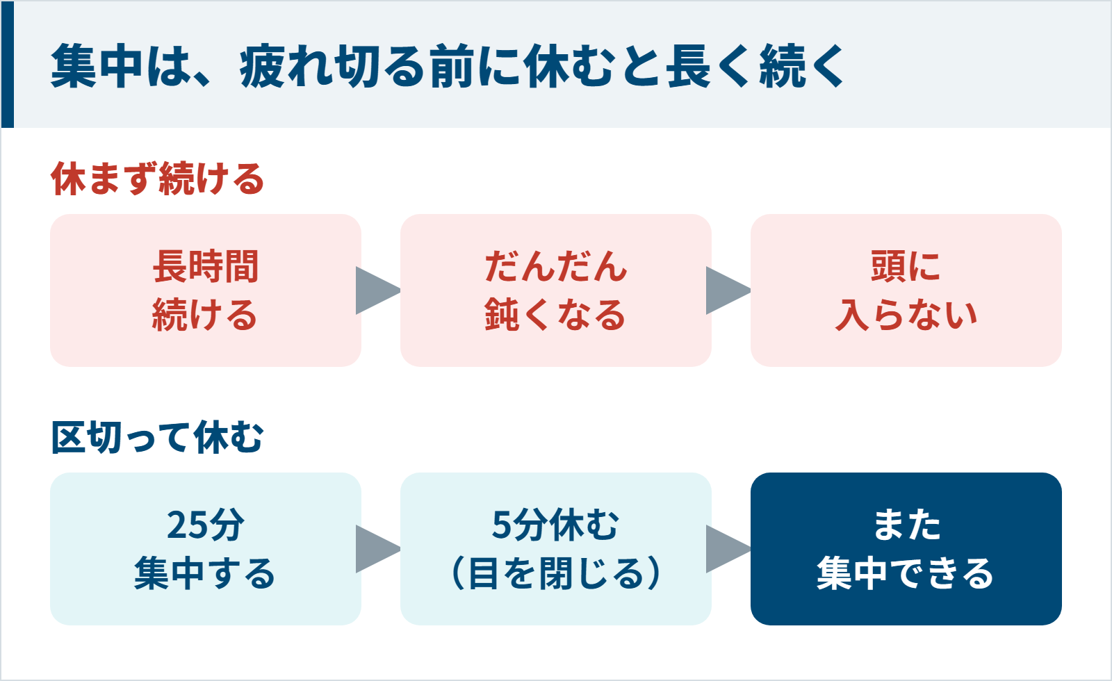休まず続けると頭に入らなくなり25分集中して5分休むとまた集中できる図
