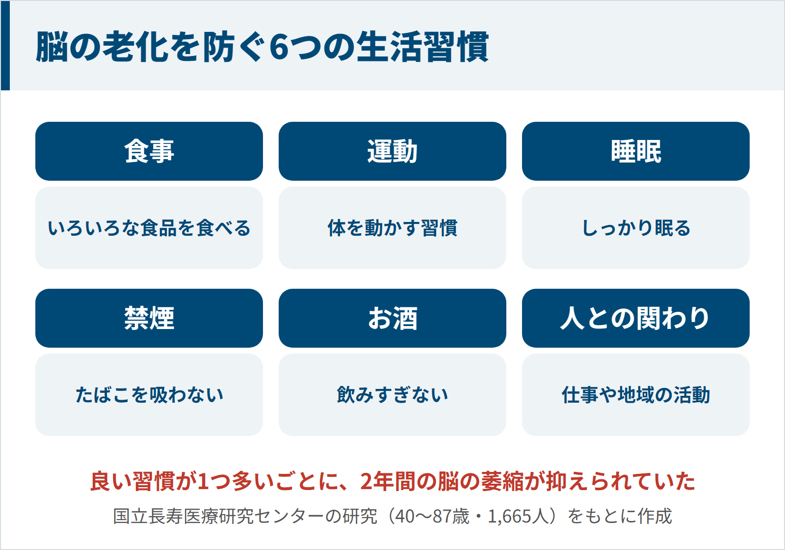 脳の老化を防ぐ6つの生活習慣（食事・運動・睡眠・禁煙・お酒・人との関わり）と、良い習慣が1つ多いごとに2年間の脳の萎縮が抑えられていたことを示した図