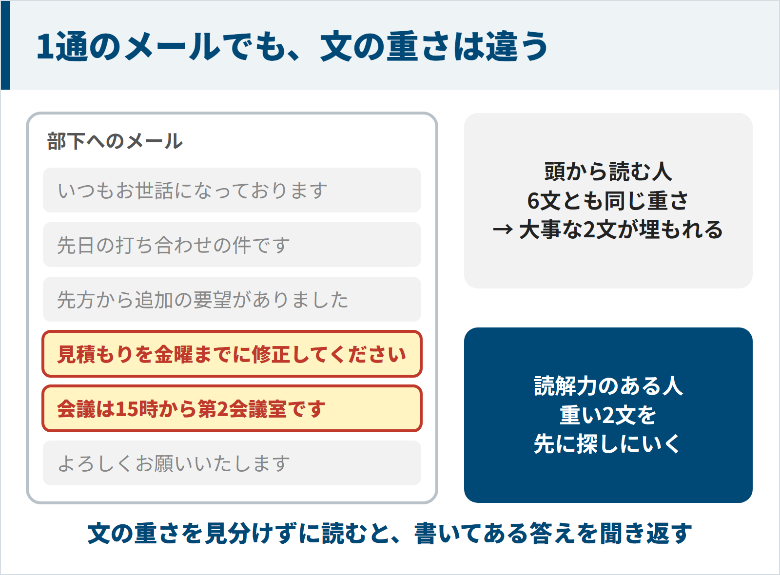 1通のメールでも期限や場所の文は重くあいさつや経緯は軽いことを示す図