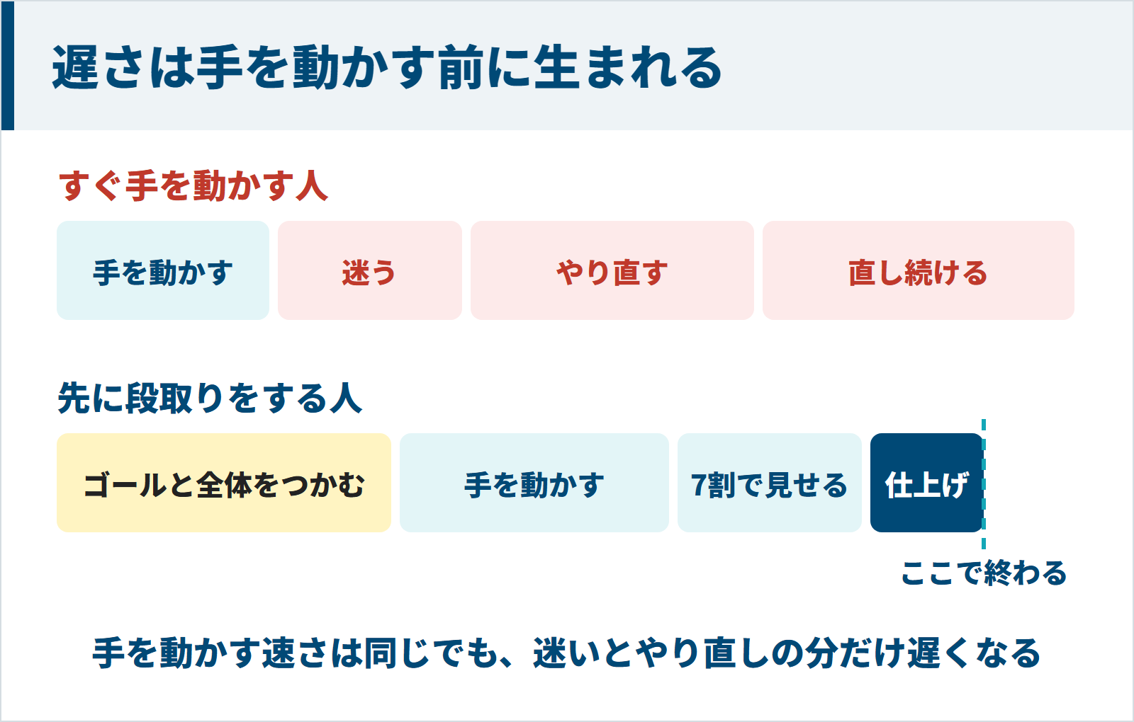 すぐ手を動かす人は迷いとやり直しで遅くなり、先にゴールと全体をつかむ人は早く終わることを比べた図