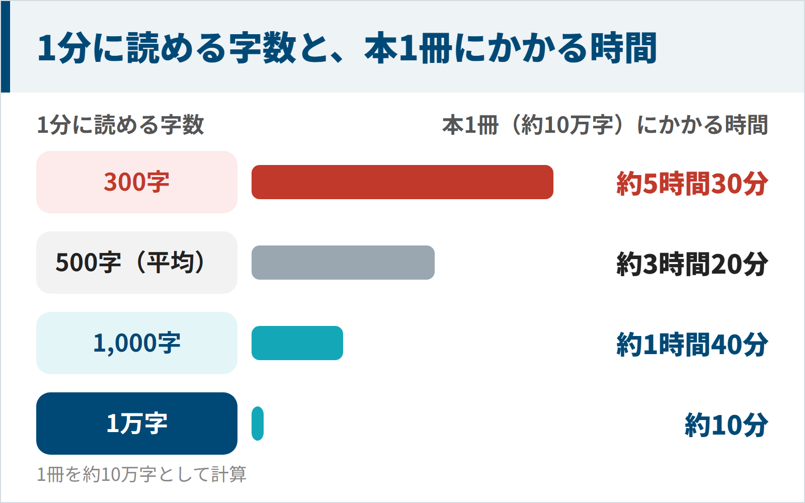 1分に読める字数と本1冊にかかる時間の図