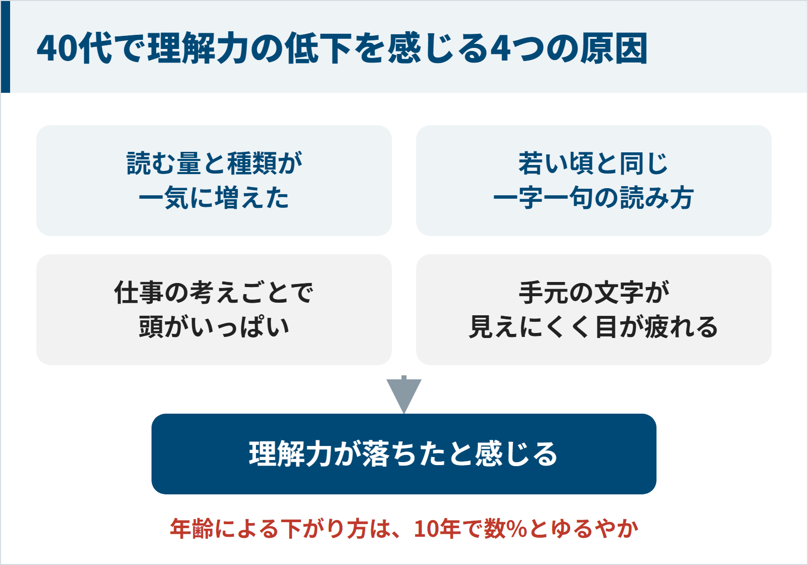 40代で理解力の低下を感じる4つの原因(読む量と種類の増加、若い頃と同じ一字一句の読み方、仕事の考えごと、手元の文字の見えにくさ)を示した図