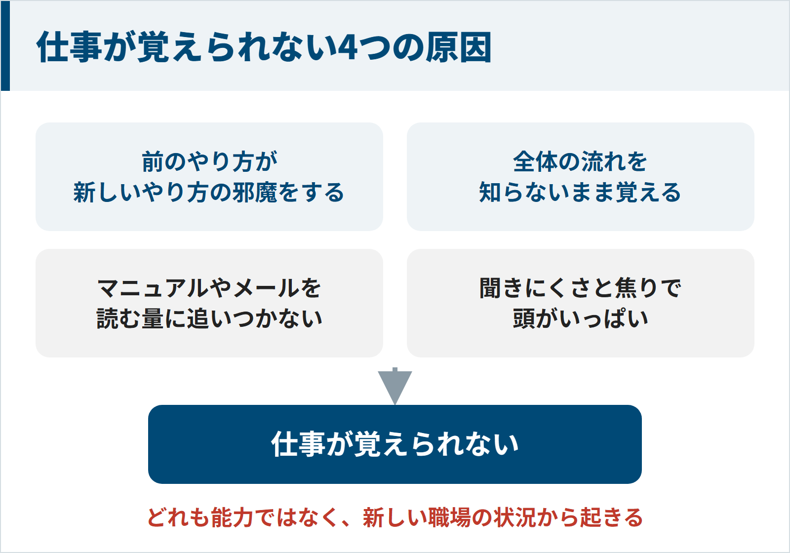 仕事が覚えられない4つの原因(前のやり方が新しいやり方の邪魔をする、全体の流れを知らない、マニュアルやメールを読む量に追いつかない、聞きにくさと焦りで頭がいっぱい)を示した図
