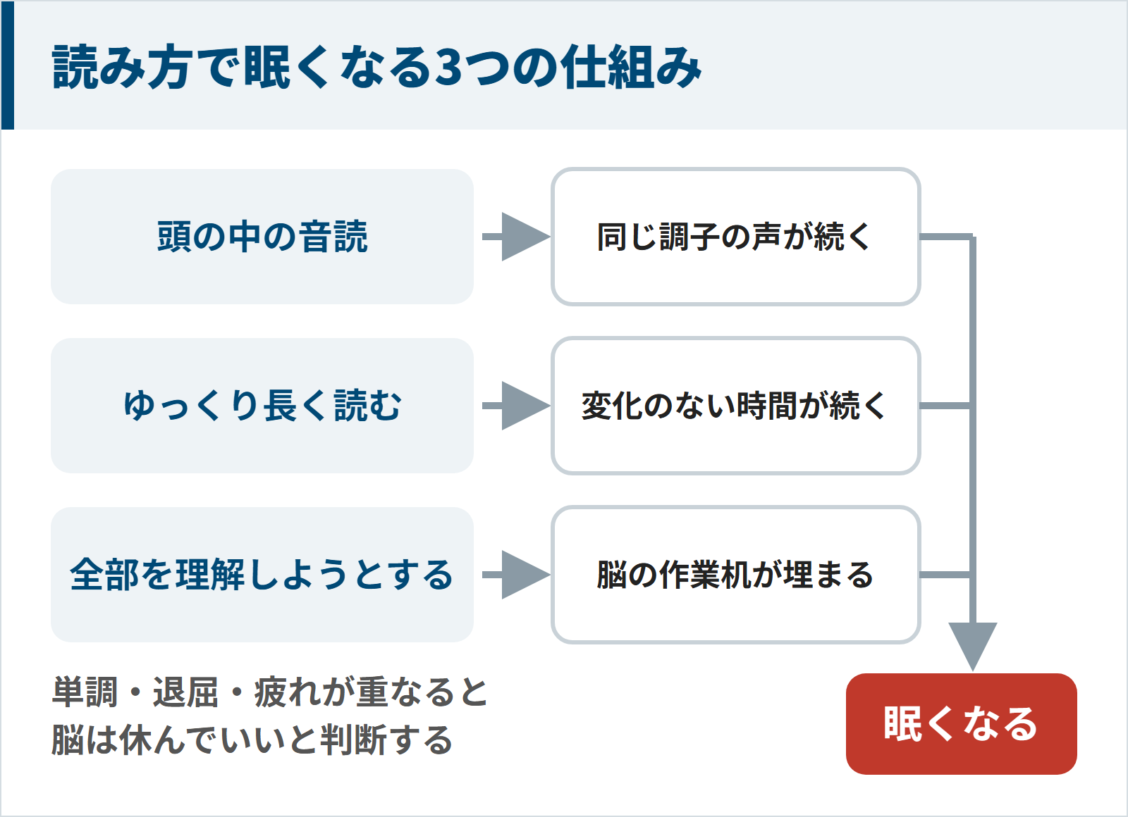 頭の中の音読・ゆっくり長く読む・全部を理解しようとする読み方で眠くなる仕組みの図