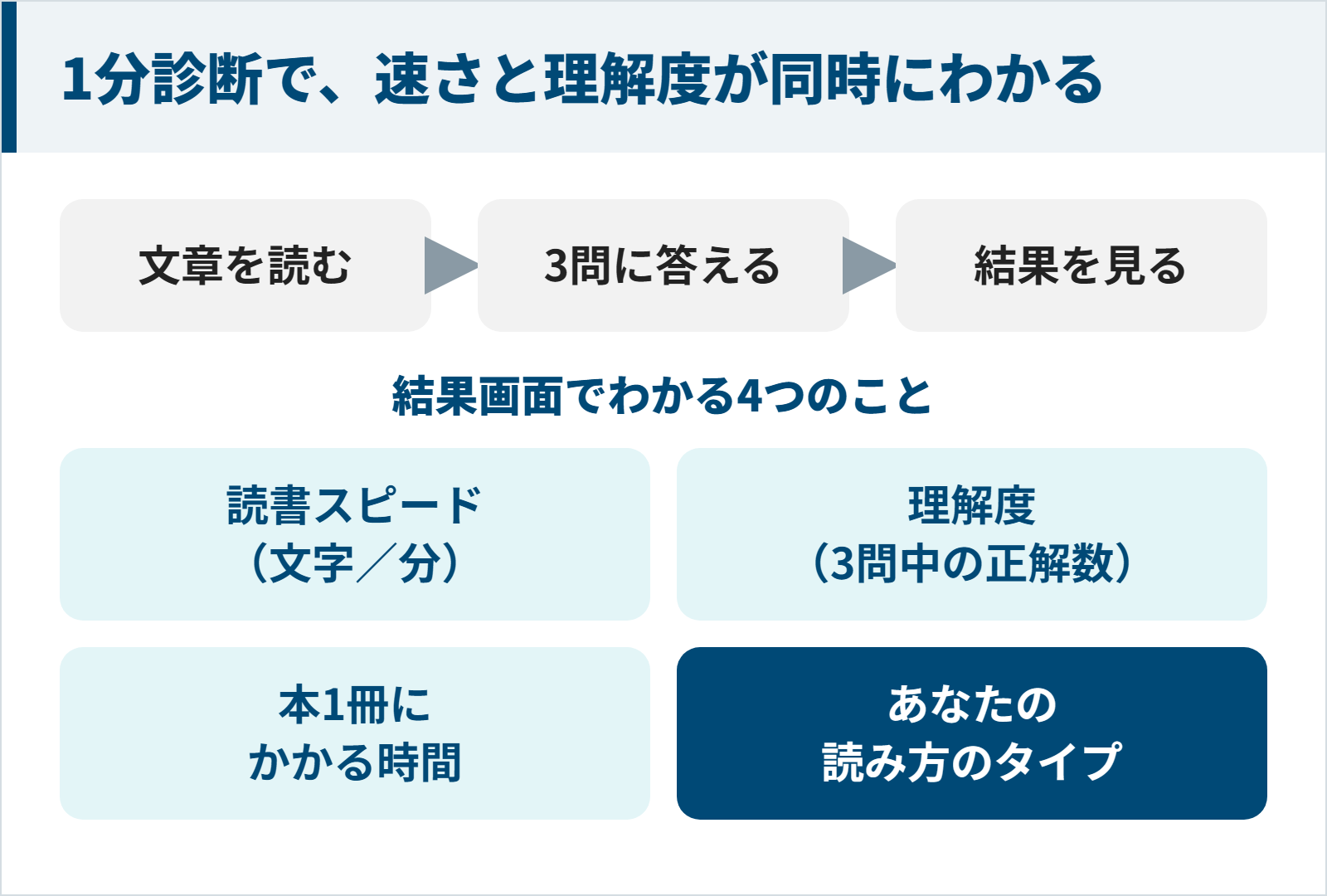 1分診断の3ステップと結果でわかる4つのことの図