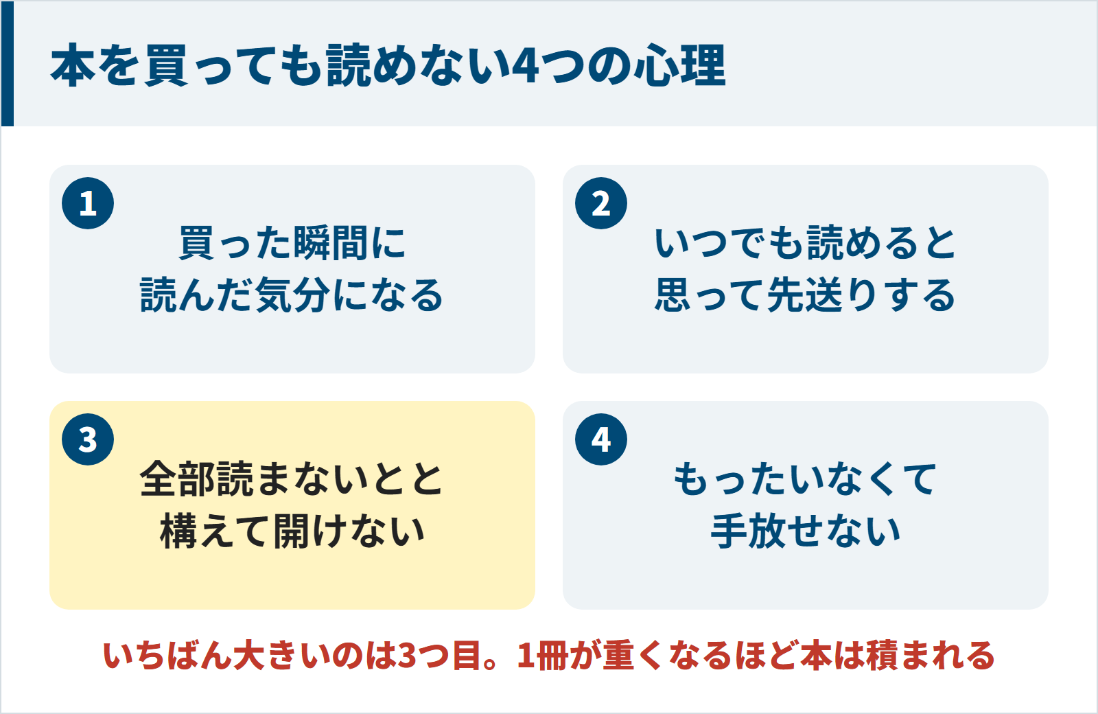 本を買っても読めない4つの心理の図