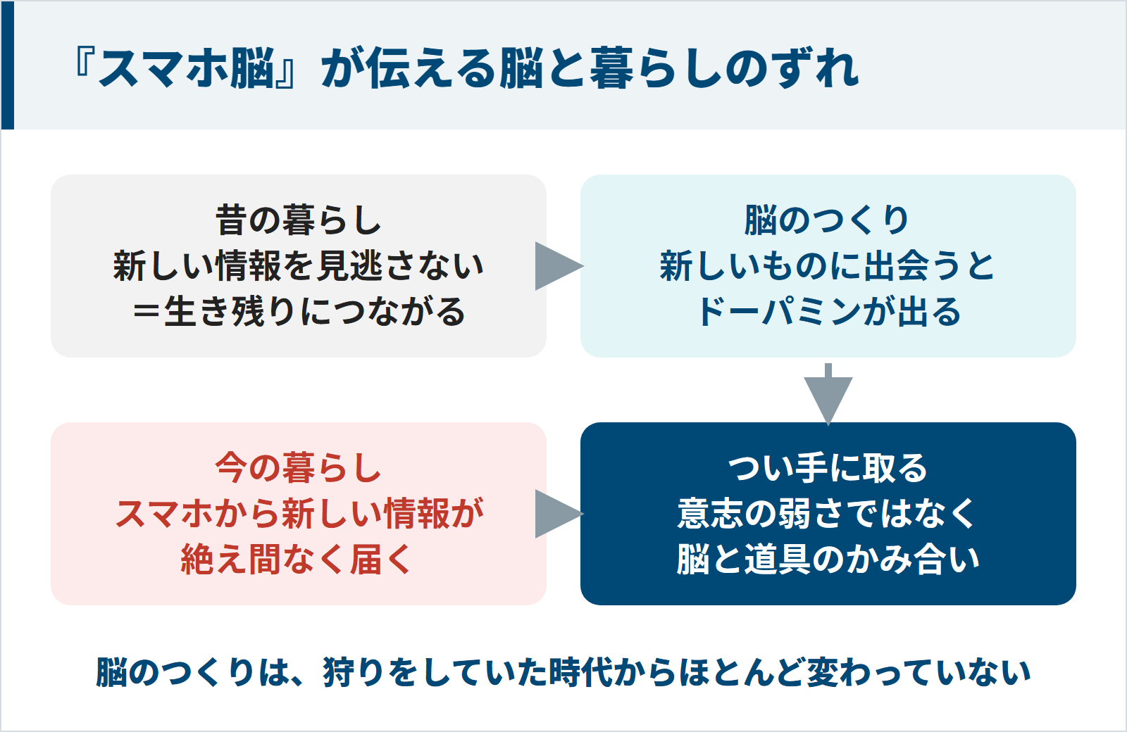 『スマホ脳』が伝える昔の暮らしに合わせた脳のつくりと新しい情報が届き続けるスマホのずれの図