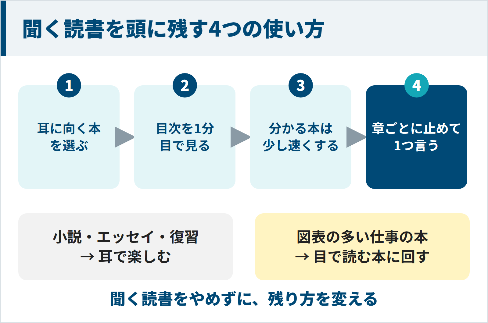 聞く読書を頭に残す4つの使い方の図