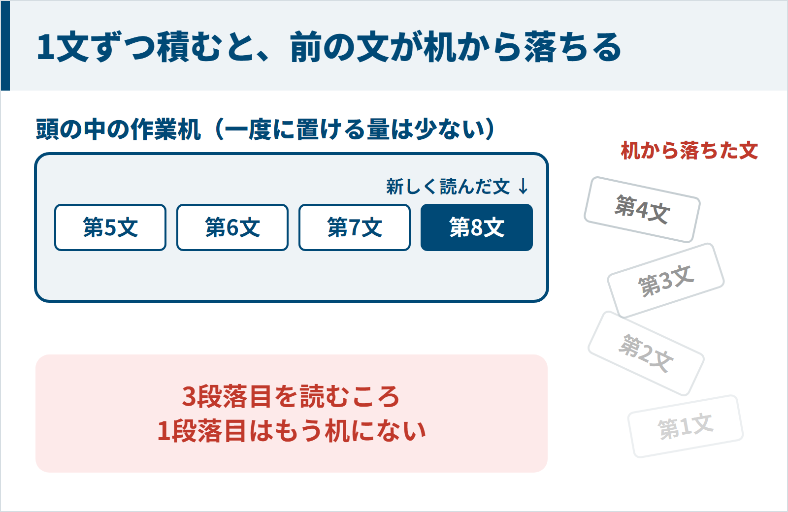 長文を1文ずつ積むと頭の作業机から前の文が落ちていく図
