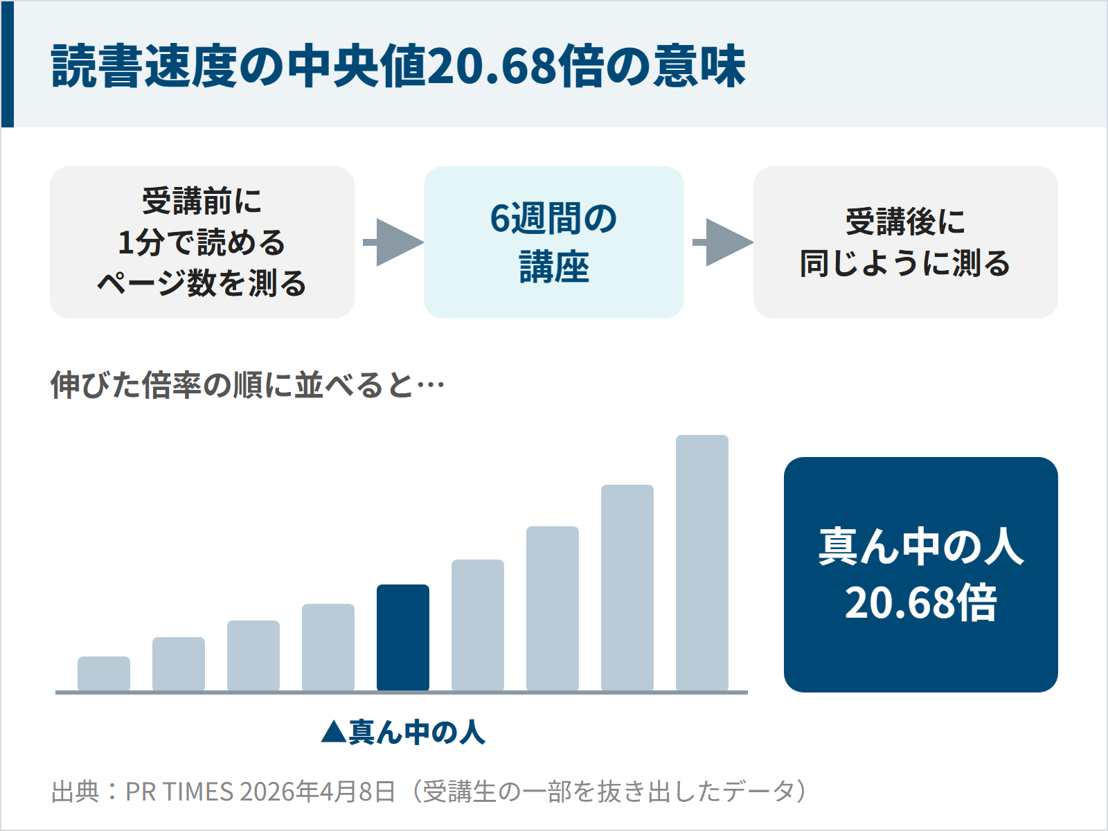 受講前と6週間後に読書速度を測り、真ん中の人が20.68倍になったことを示す図