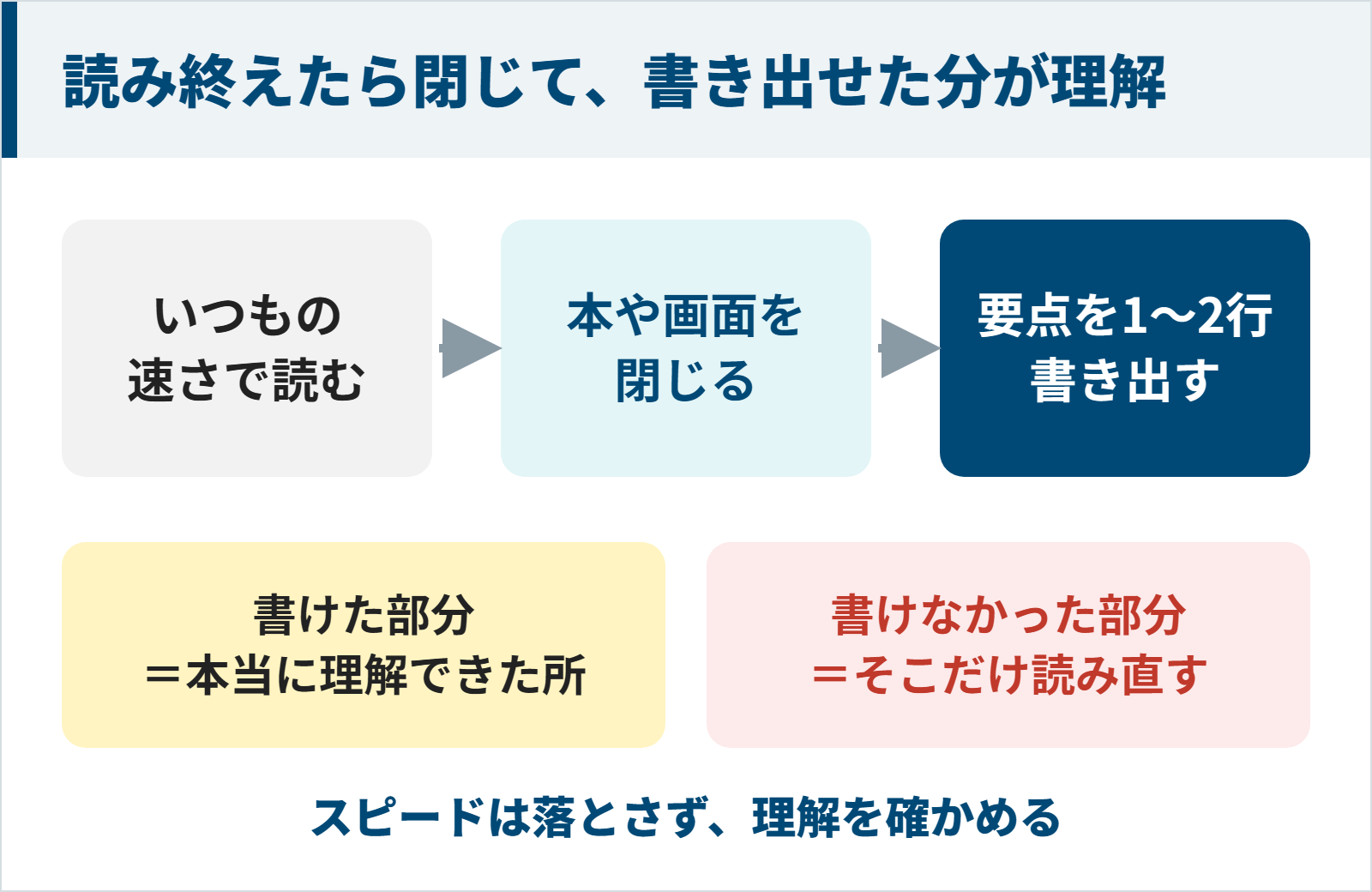 目すべりタイプは読み終えたら閉じて要点を書き出し理解を確かめる図