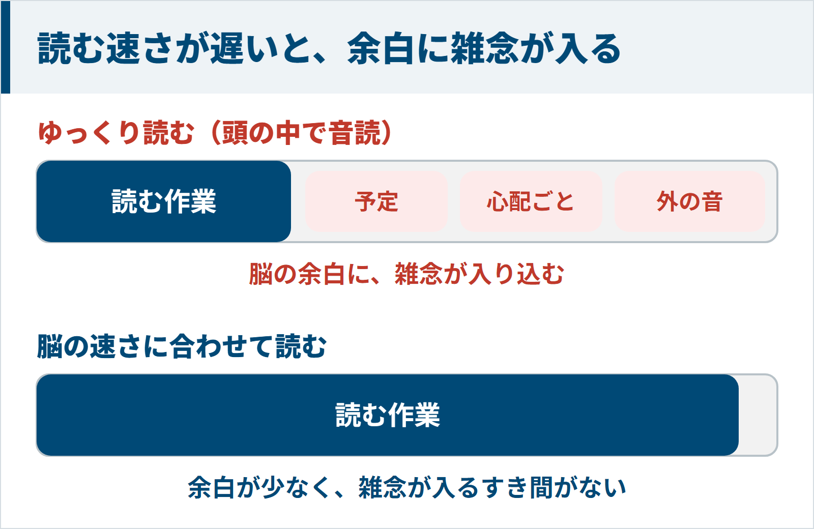 読む速さが遅いと脳の余白に雑念が入り込む図