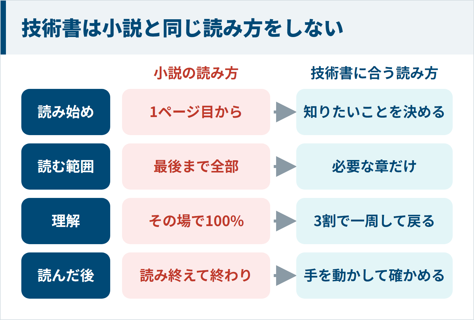小説の読み方と技術書に合う読み方を比べた図