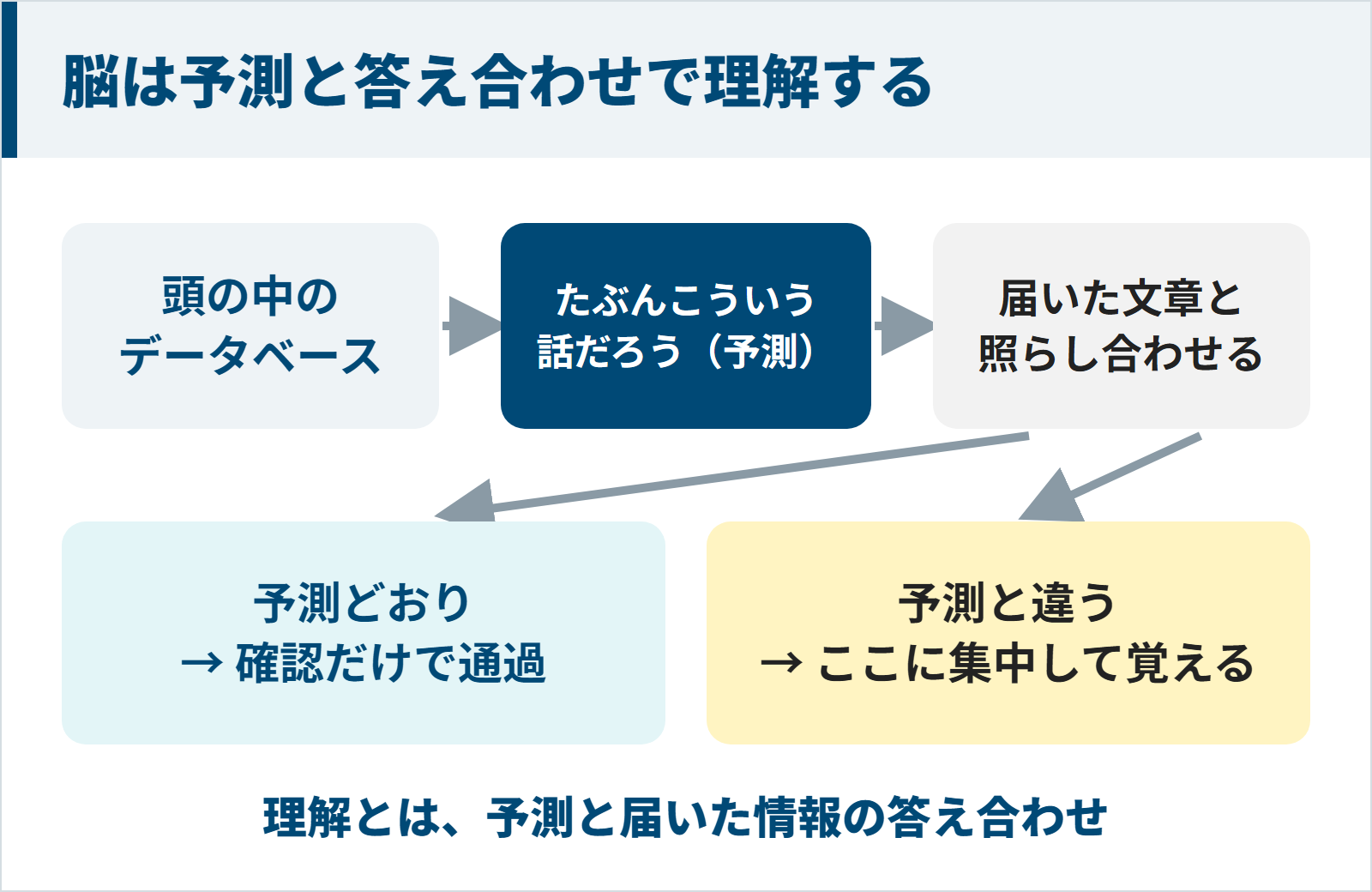 脳は頭の中のデータベースから予測を作り届いた文章と答え合わせして理解する図
