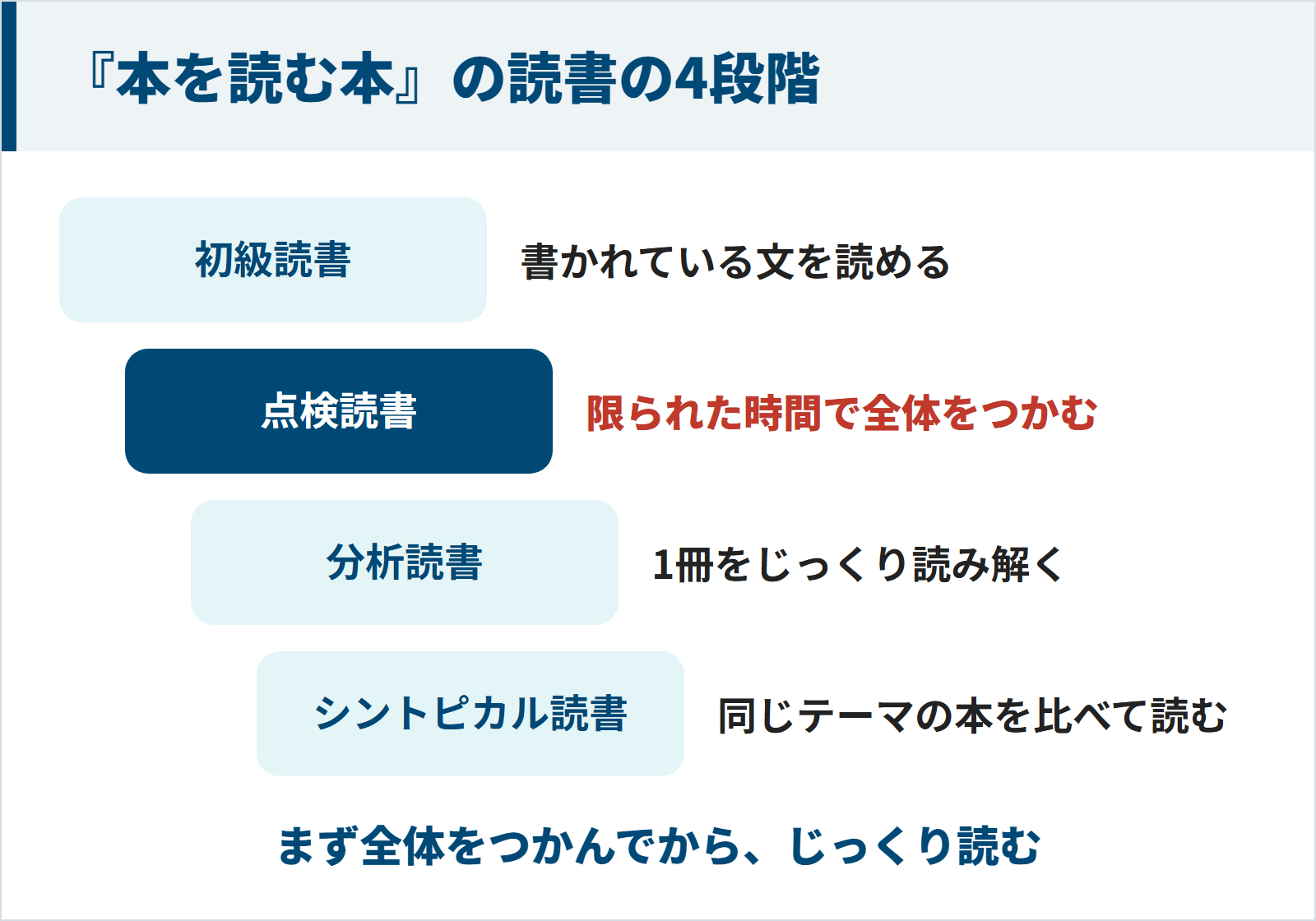 『本を読む本』の読書の4段階の図。初級読書、限られた時間で全体をつかむ点検読書、1冊をじっくり読み解く分析読書、同じテーマの本を比べて読むシントピカル読書