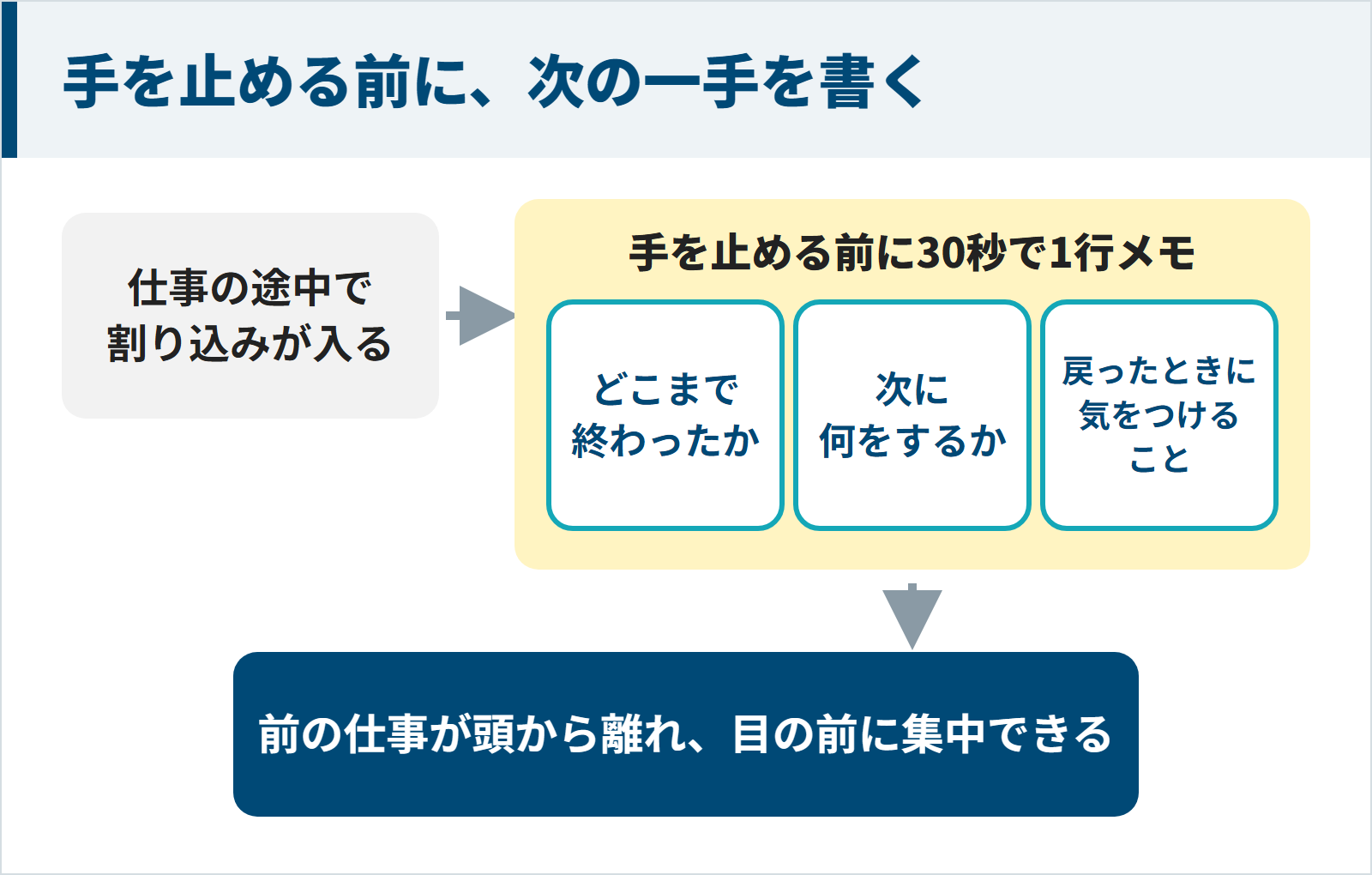 割り込みで手を止める前に、どこまで終わったか・次に何をするか・戻ったときに気をつけることを1行メモする手順の図