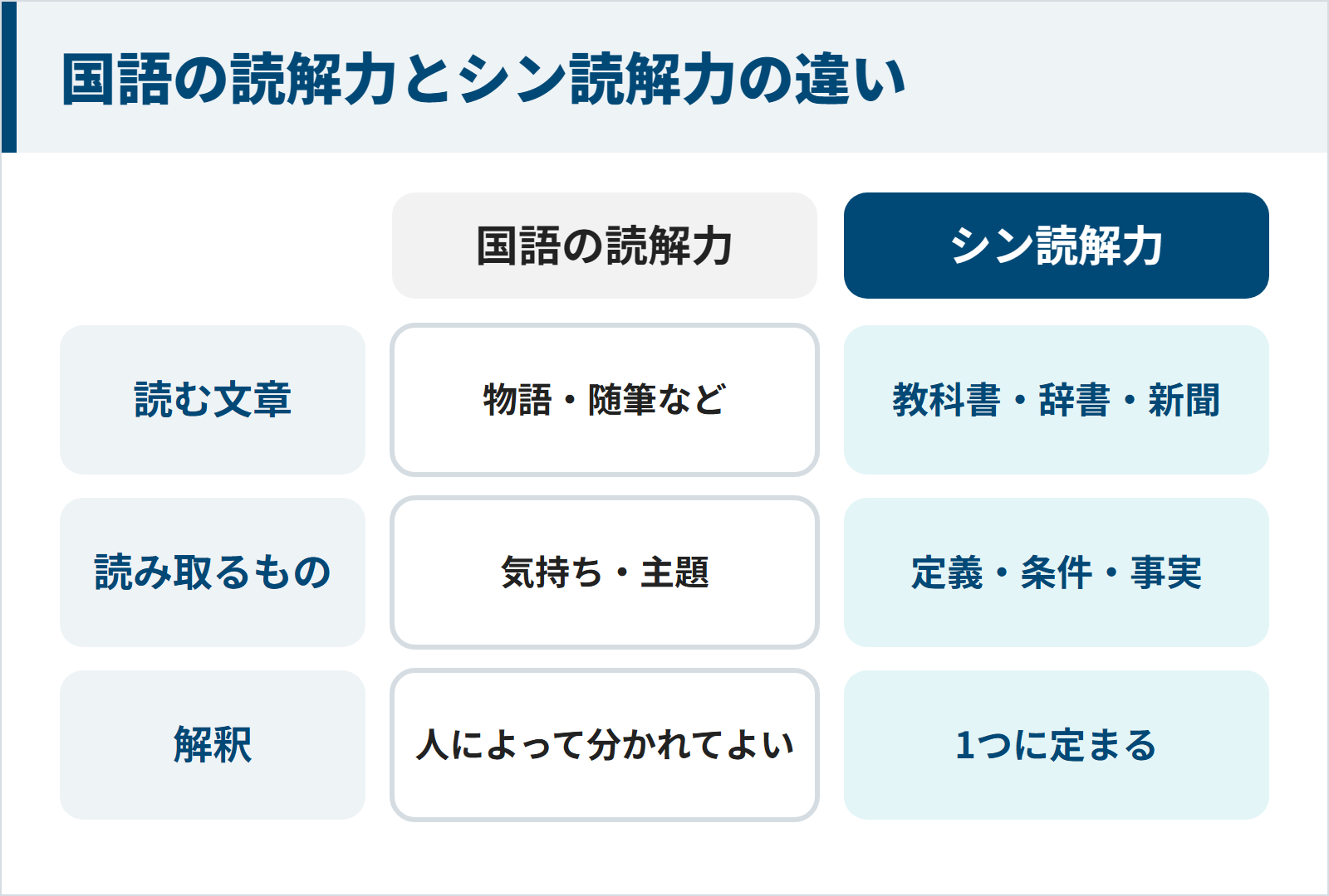 国語の読解力は物語から気持ちや主題を読み解釈が分かれてよく、シン読解力は教科書や新聞から定義・条件・事実を1つの意味に読み取ることを比べた表
