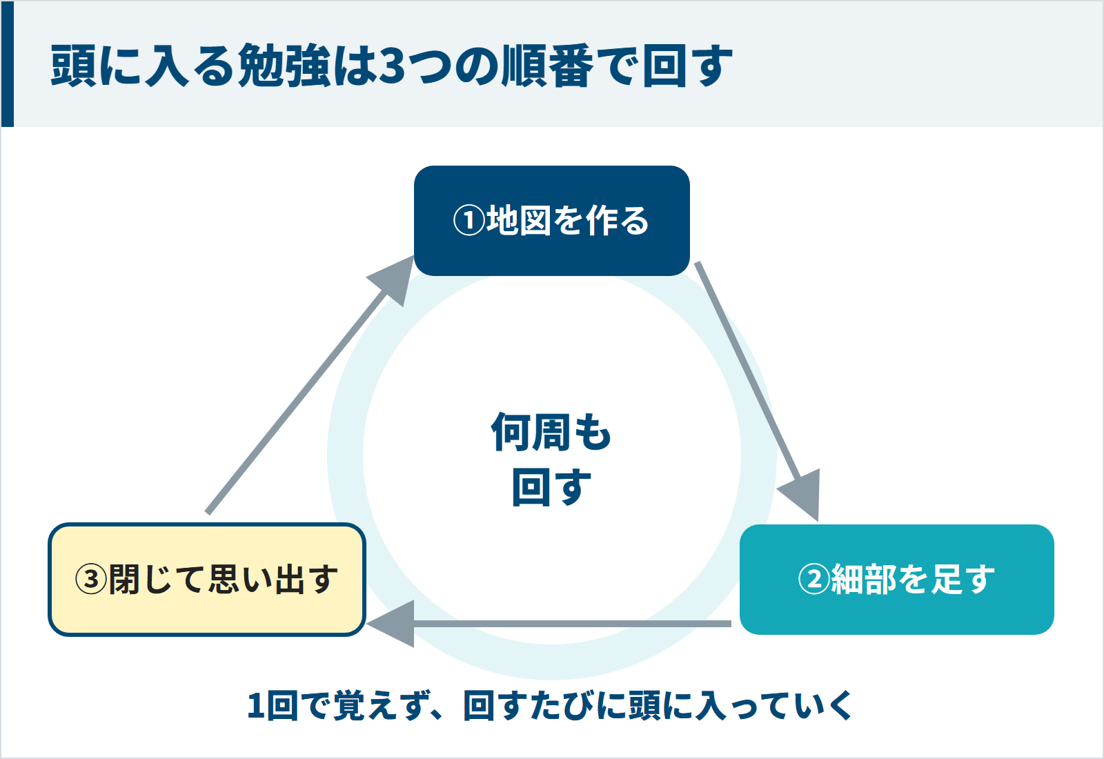 地図を作る、細部を足す、閉じて思い出すの順で何周も回す勉強の図