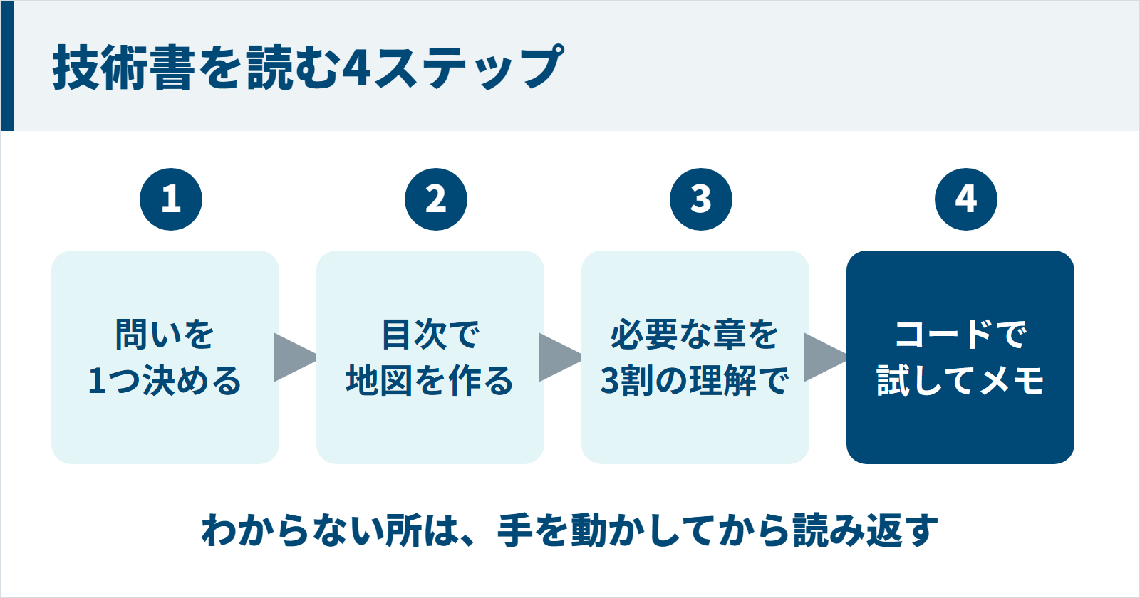 技術書を読む4ステップの図