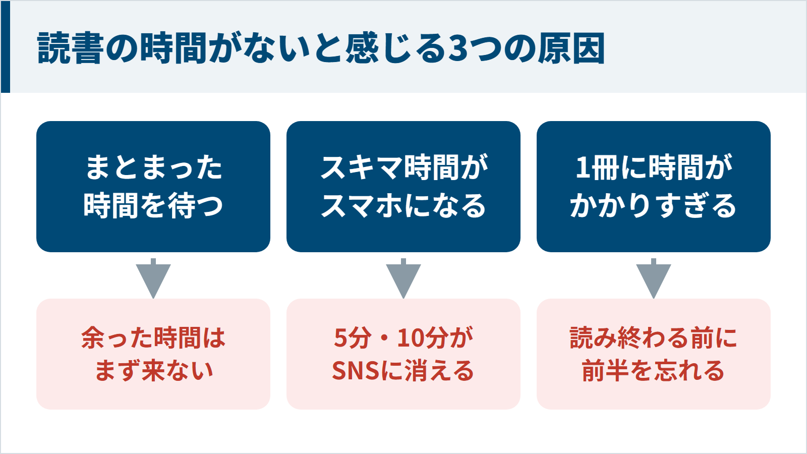 読書の時間がないと感じる3つの原因の図