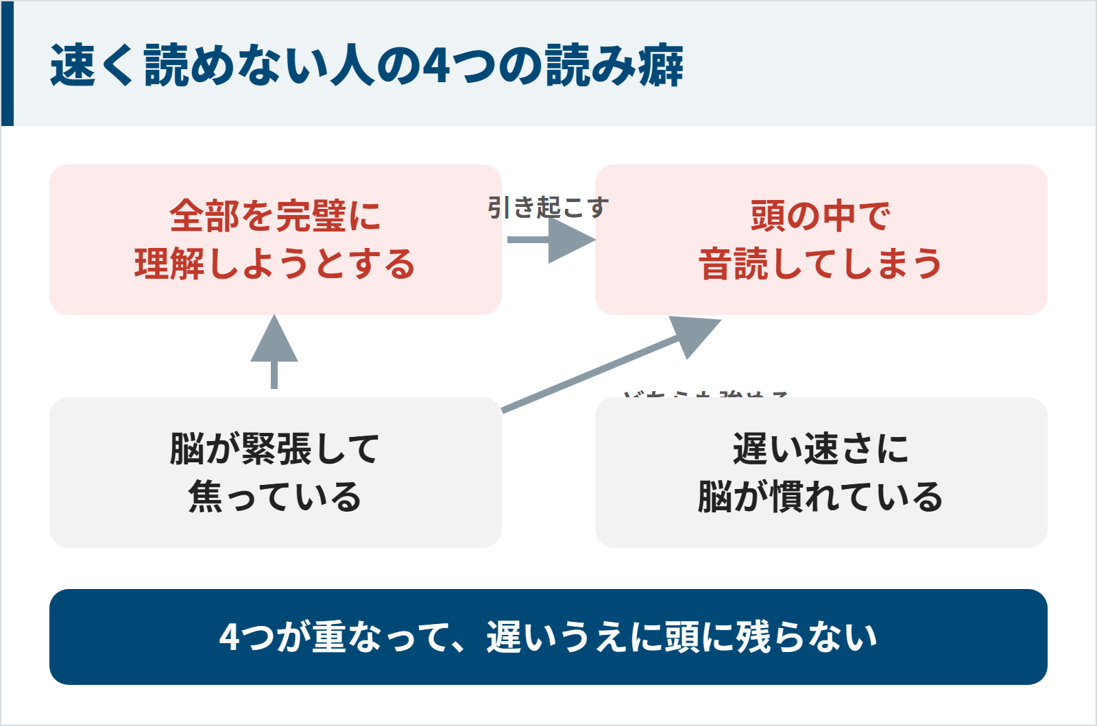 速く読めない人の4つの読み癖のつながりの図