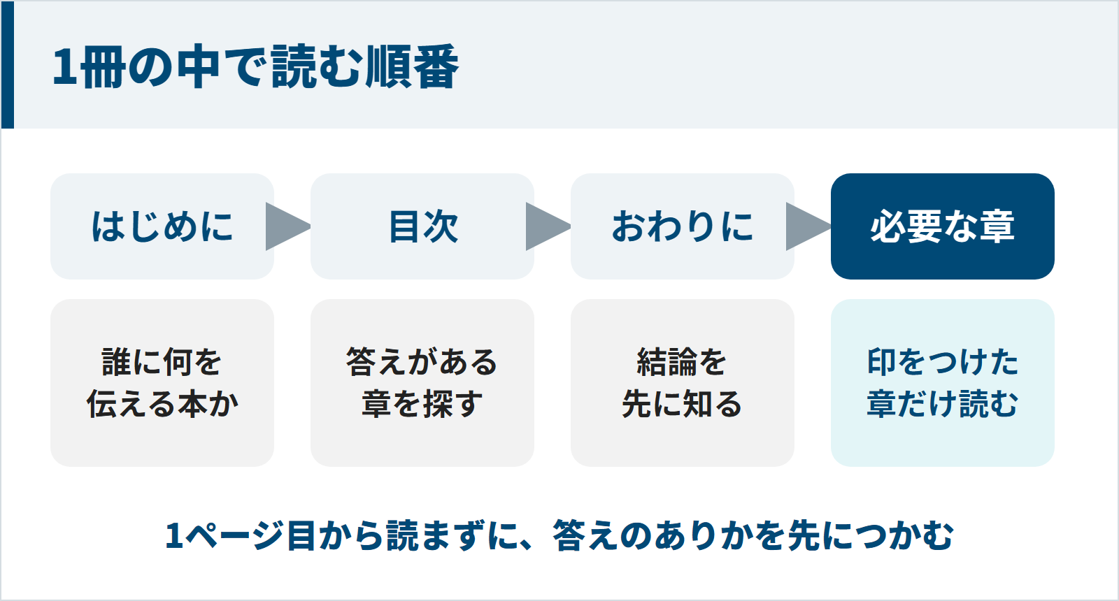 1冊の中ではじめに・目次・おわりにを先に読んでから必要な章を読む順番の図