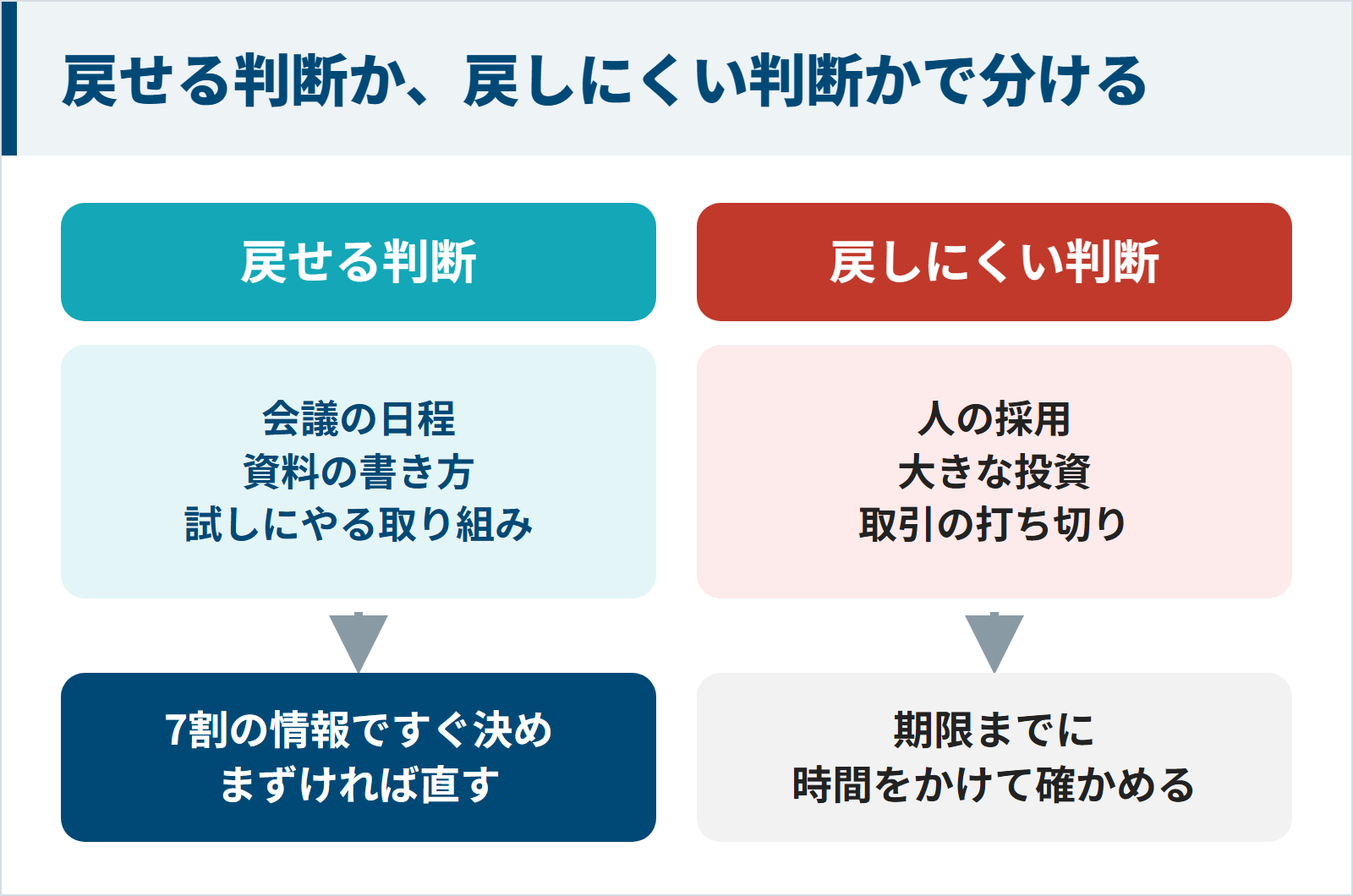 会議の日程などの戻せる判断は7割の情報ですぐ決め、人の採用などの戻しにくい判断は時間をかけて確かめることを示した図