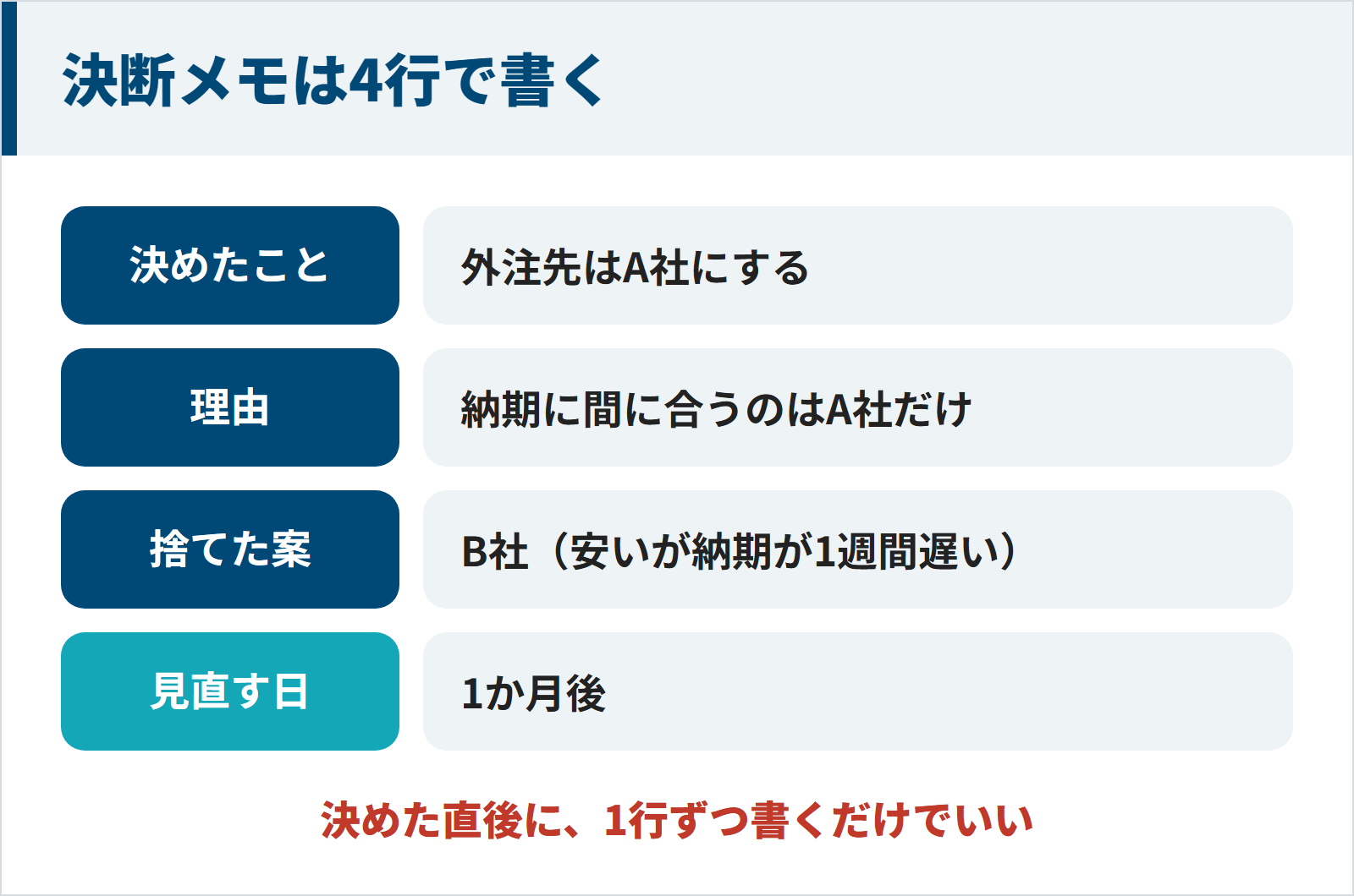 決めたこと、理由、捨てた案、見直す日の4行で書く決断メモの例を示した図