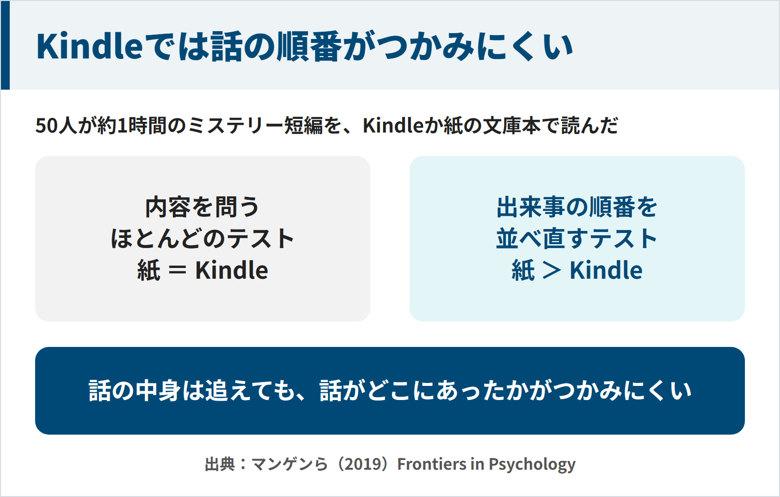 Kindleと紙の文庫本で読み比べた研究で出来事の順番だけ紙が上だった図