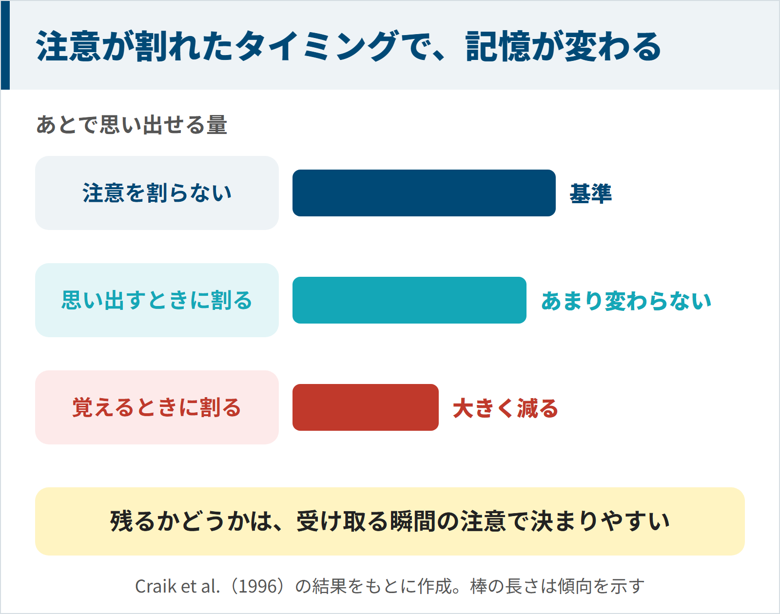 覚えるときに注意を割ると思い出せる量が大きく減り、思い出すときに割ってもあまり変わらないことを比べた図