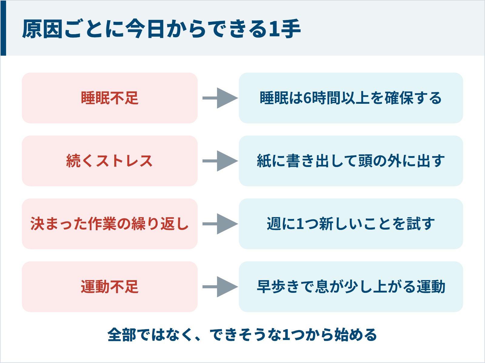睡眠不足には6時間以上の睡眠、ストレスには書き出し、作業の繰り返しには週1つの新しいこと、運動不足には早歩きと、原因ごとの対策を対応させた図