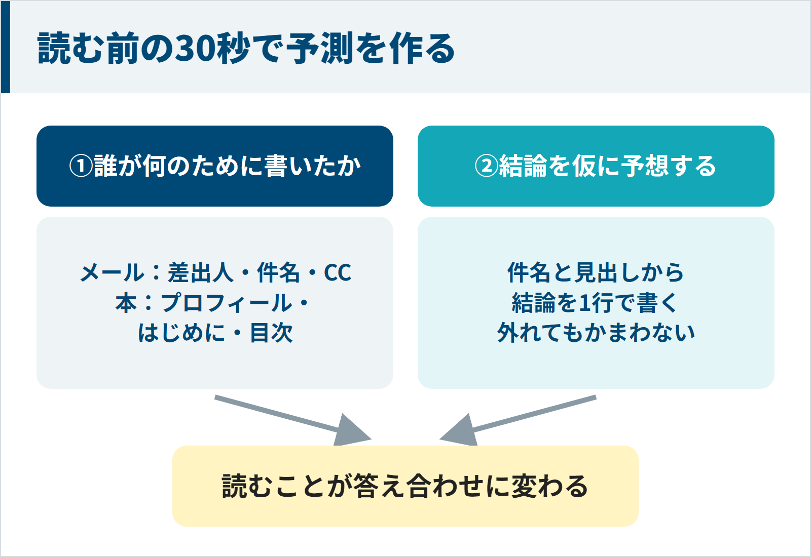 読む前の30秒で誰が何のために書いたかを確かめ結論を仮に予想する図