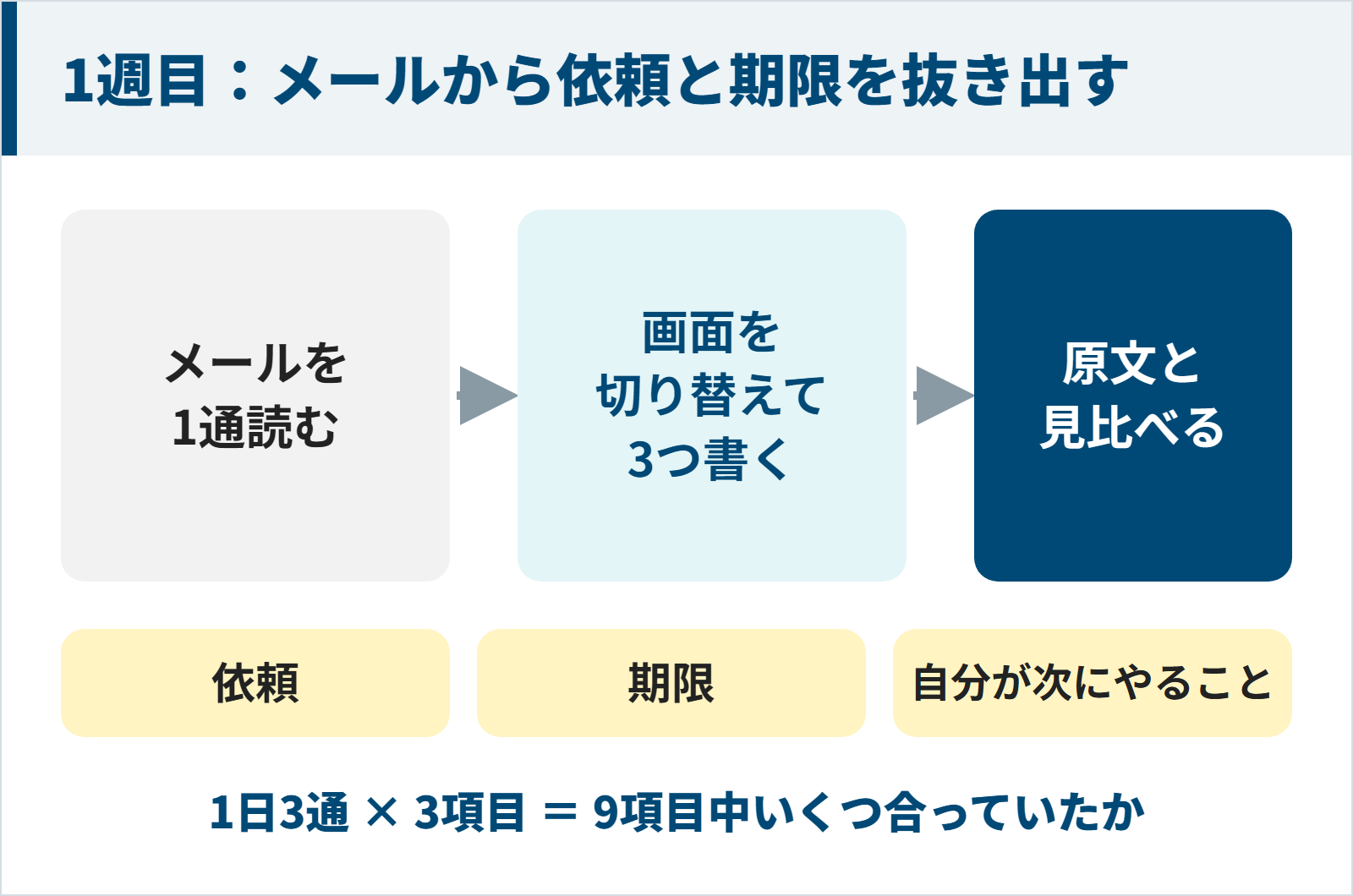 1週目はメールを読んで依頼と期限と次にやることを書き原文と見比べる図