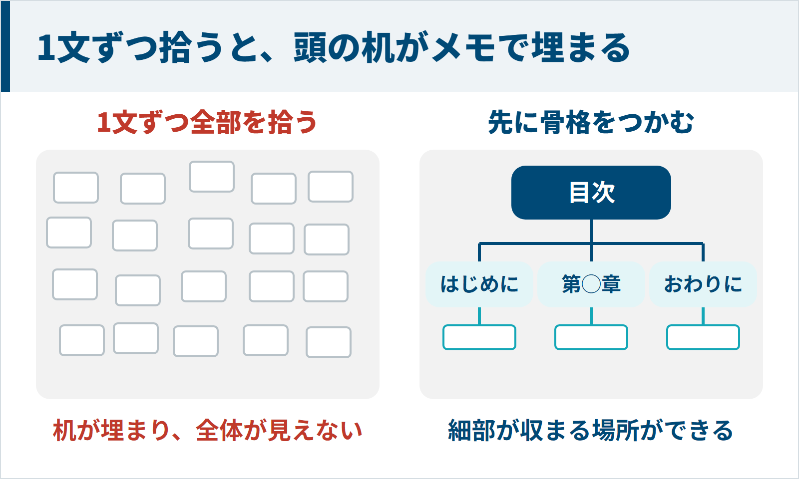 1文ずつ拾うと頭の机がメモで埋まり先に骨格をつかむと細部が収まる図