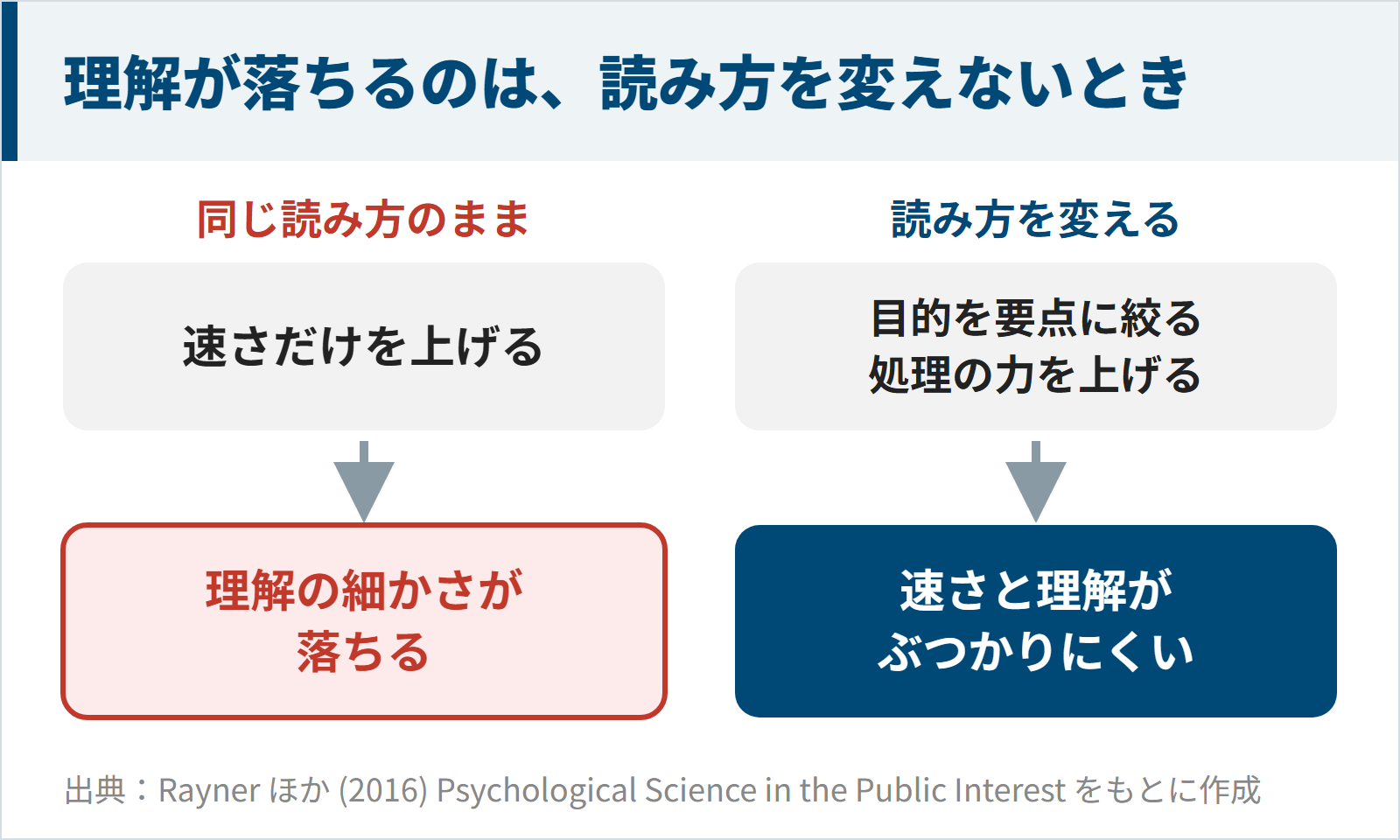 同じ読み方のまま速さだけ上げると理解が落ちることを示す図