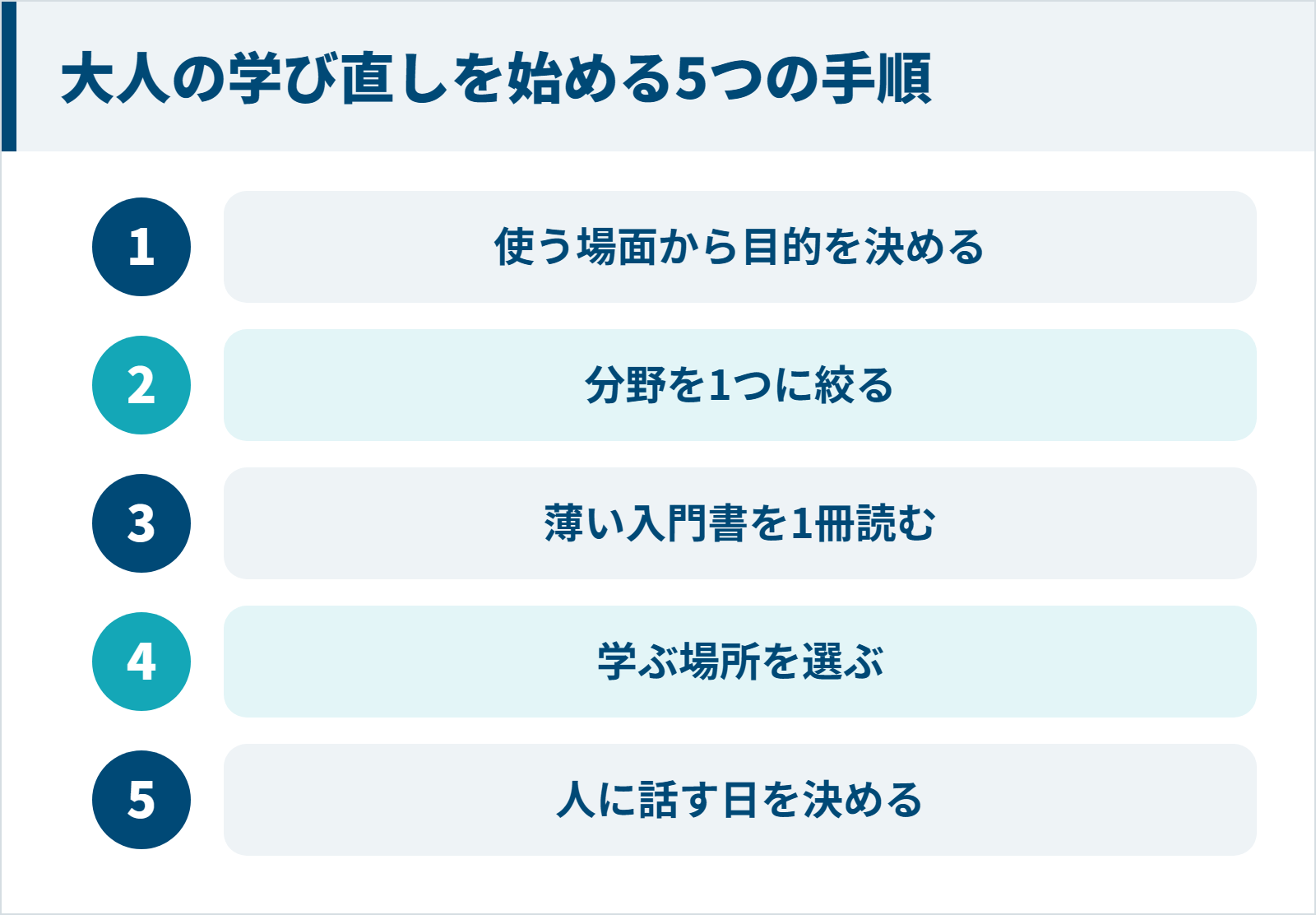 大人の学び直しを始める5つの手順（使う場面から目的を決める・分野を1つに絞る・薄い入門書を1冊読む・学ぶ場所を選ぶ・人に話す日を決める）を示した図
