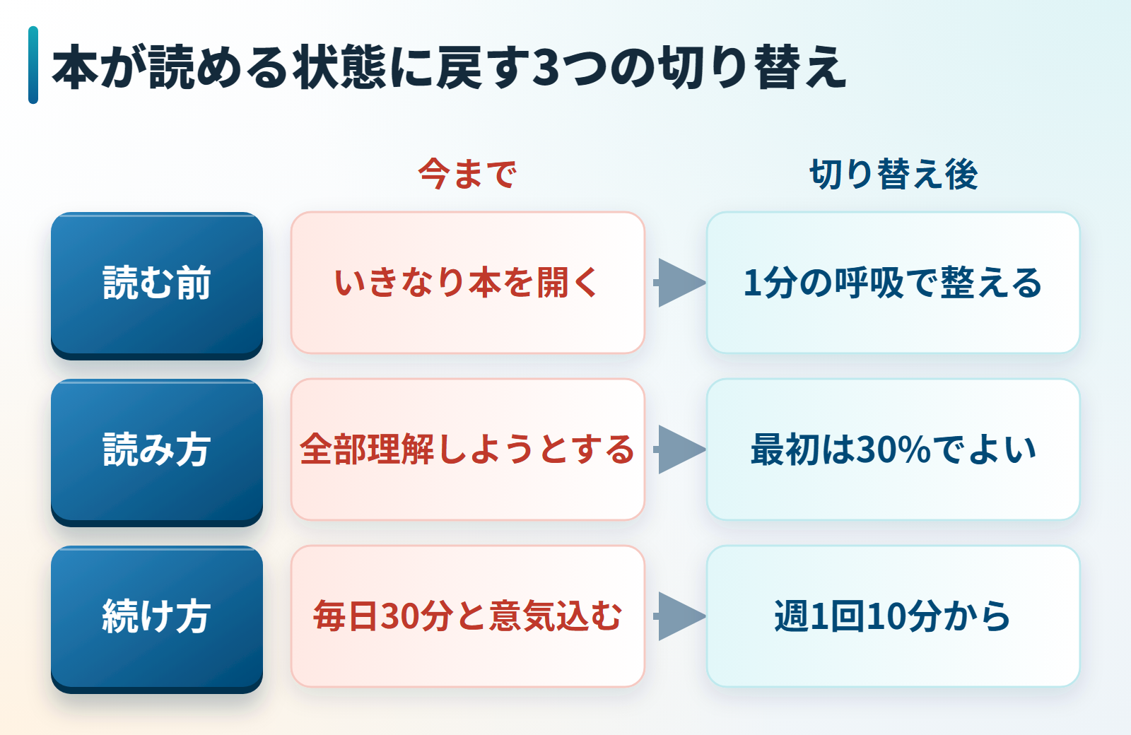 本が読める状態に戻す3つの切り替えの図