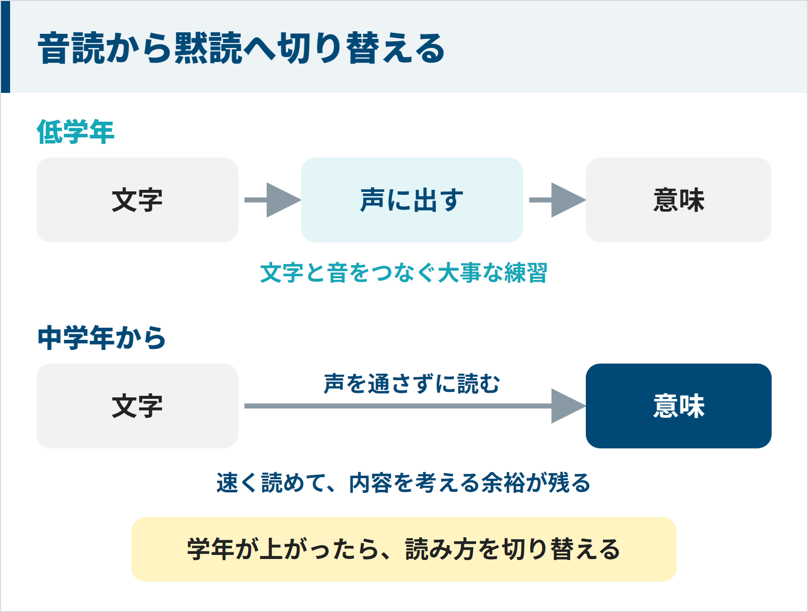 低学年は声に出して文字と音をつなぎ、中学年からは声を通さない黙読で意味をつかむように読み方を切り替える図
