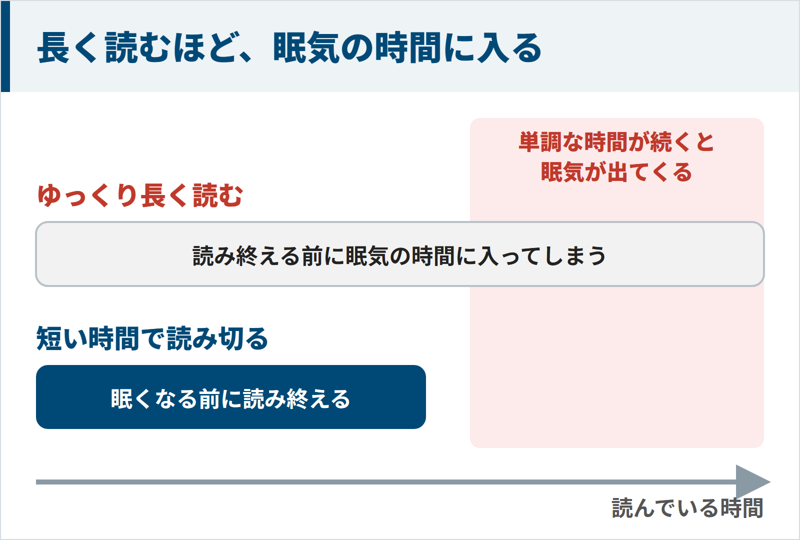 ゆっくり長く読むと眠気の時間に入り短い時間で読み切ると眠くなる前に終わる図