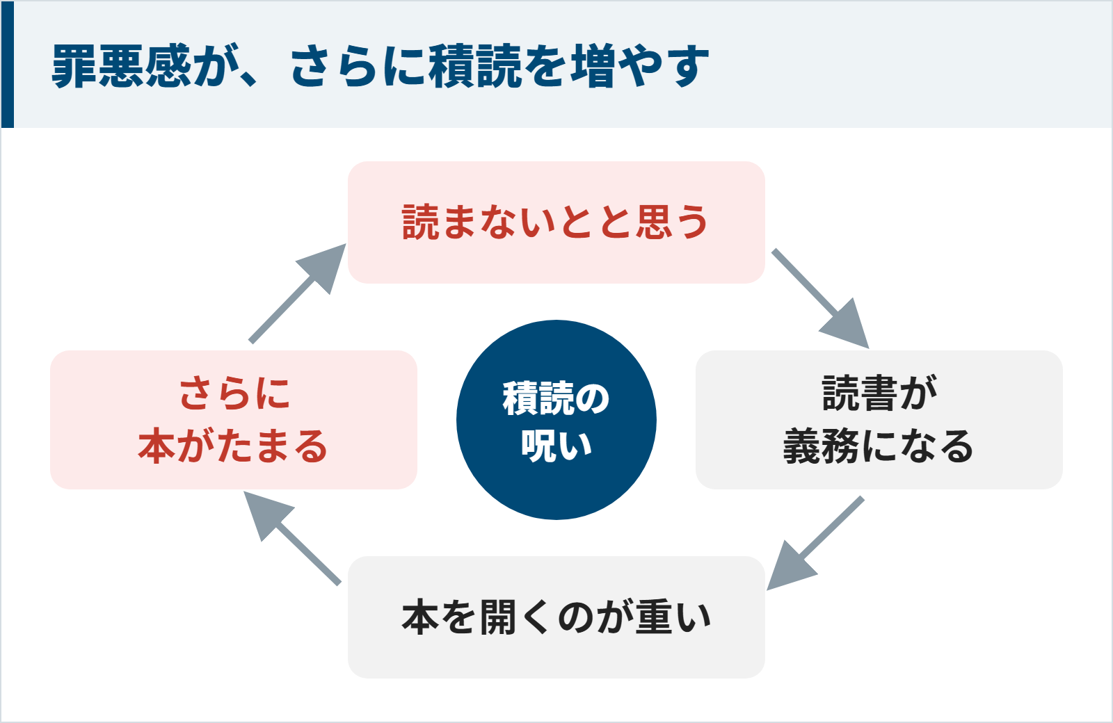 積読の罪悪感がさらに積読を増やす悪循環の図