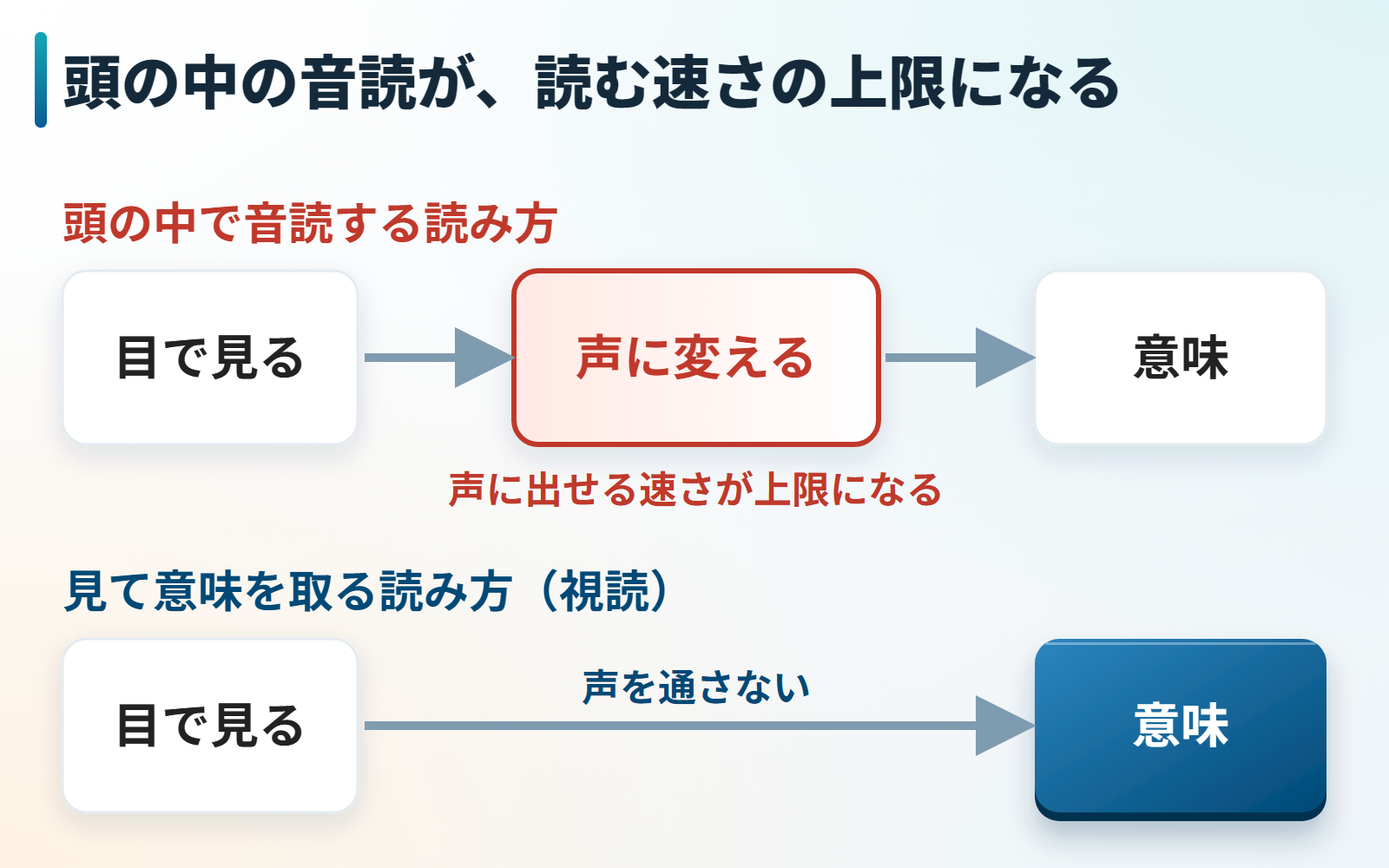 頭の中の音読が読む速さの上限になる仕組みの図