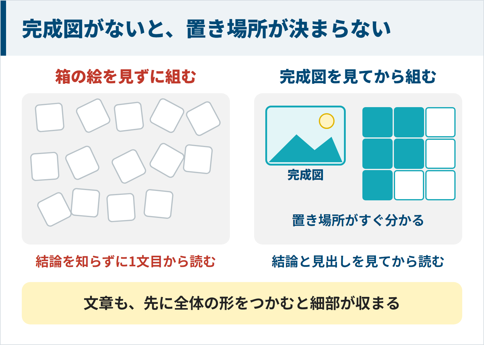 完成図を見ずにパズルを組むと置き場所が決まらないように長文も結論を先に見ると細部が収まる図