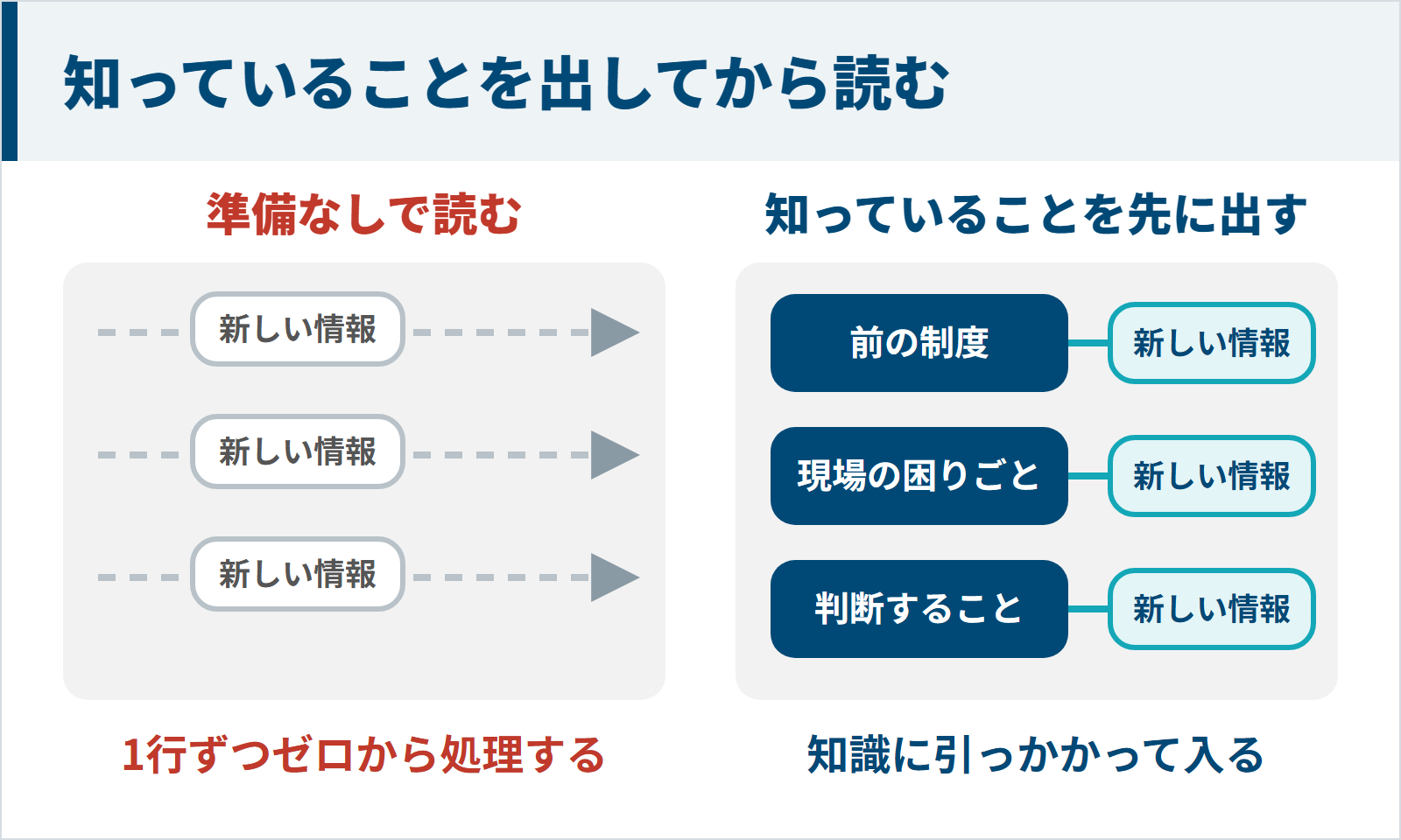 準備なしで読むと1行ずつゼロから処理し、知っていることを先に出すと新しい情報が知識に引っかかって入ることを比べた図