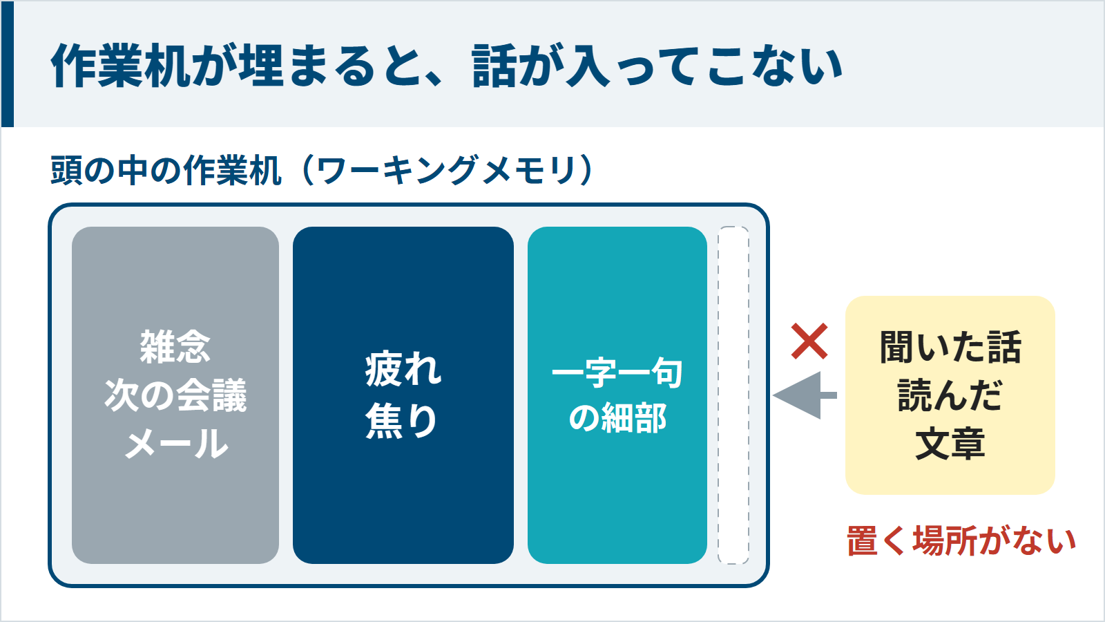 頭の中の作業机が雑念や疲れや細部で埋まり話が入ってこない図