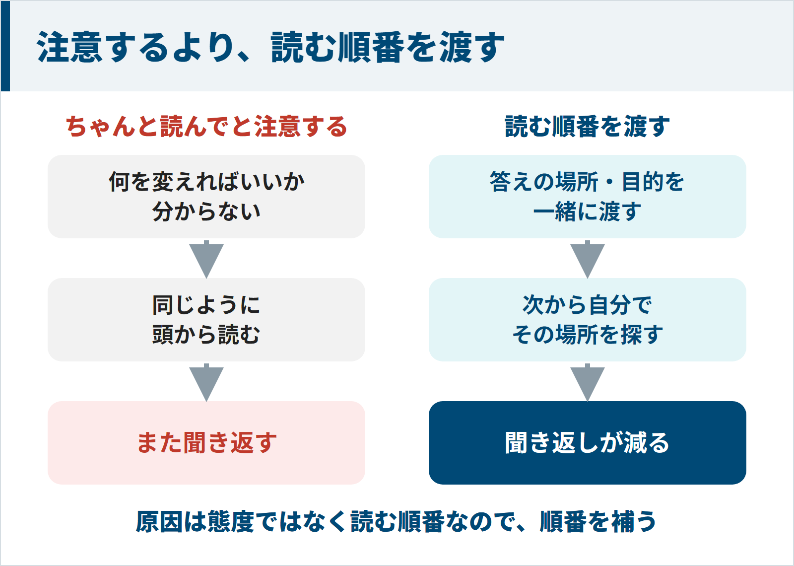 ちゃんと読んでと注意するとまた聞き返されるが、答えの場所と目的を渡すと相手が自分で探すようになり聞き返しが減ることを比べた図