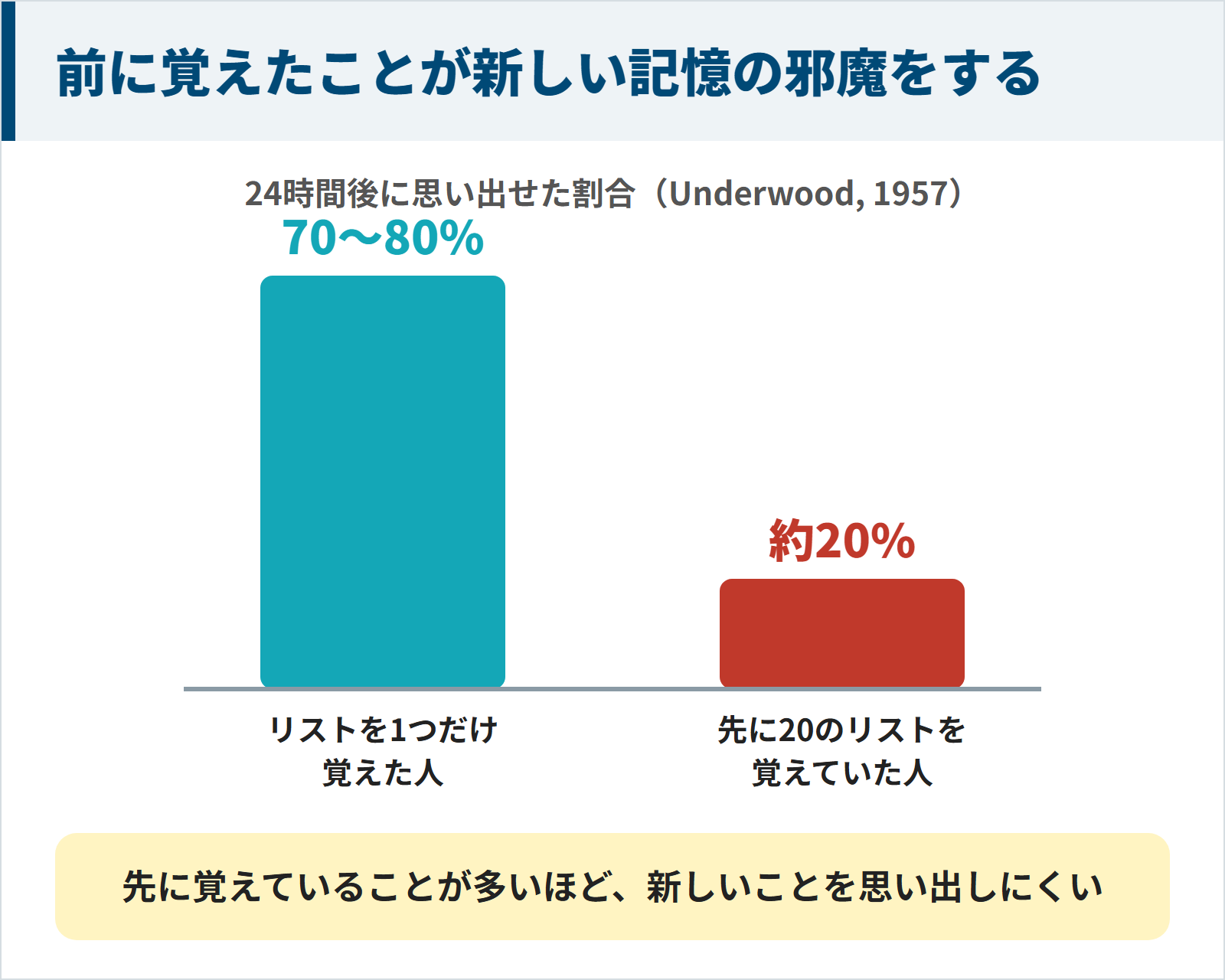 リストを1つだけ覚えた人は24時間後に70〜80%を思い出せたが、先に20のリストを覚えていた人は約20%だったことを示した棒グラフ